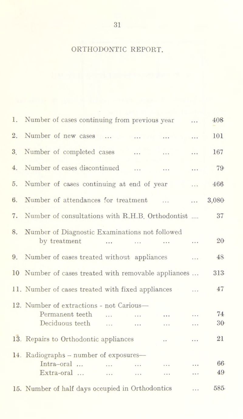 ORTHODONTIC REPORT. 1. Number of cases continuing from previous year 2. Number of new cases 3. Number of completed cases 4. Number of cases discontinued 5. Number of cases continuing at end of year 6. Number of attendances for treatment 7. Number of consultations with R.H.B. Orthodontist .... 408 101 167 79 466 3,080 37 8. Number of Diagnostic Examinations not followed by treatment ... ... ... ... 20 9. Number of cases treated without appliances ... 48 10 Number of cases treated with removable appliances ... 313 11. Number of cases treated with fixed appliances ... 47 12. Number of extractions - not Carious— Permanent teeth ... ... ... ... 74 Deciduous teeth ... ... ... ... 30 13. Repairs to Orthodontic appliances .. ... 21 14. Radiographs - number of exposures— Intra-oral ... ... ... ... ... 66 Extra-oral ... ... ... ... ... 49 15. Number of half days occupied in Orthodontics ... 585