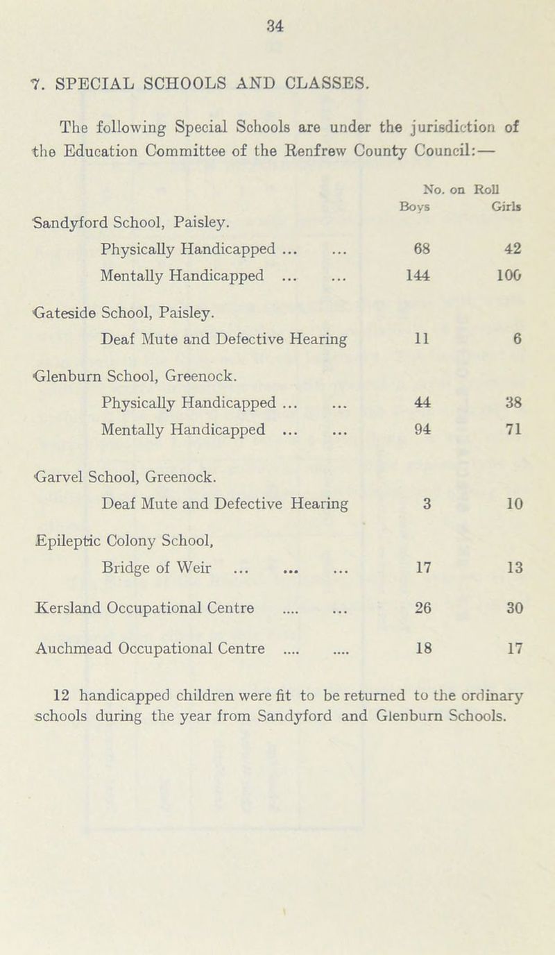 7. SPECIAL SCHOOLS AND CLASSES. The following Special Schools are under the jurisdiction of the Education Committee of the Renfrew County Council: — Sandyford School, Paisley. No. on Boys Roll Girls Physically Handicapped ... 68 42 Mentally Handicapped ... 144 100 Gateside School, Paisley. Deaf Mute and Defective Hearing 11 6 Glenburn School, Greenock. Physically Handicapped 44 38 Mentally Handicapped 94 71 Carvel School, Greenock. Deaf Mute and Defective Hearing 3 10 Epileptic Colony School, Bridge of Weir 17 13 Kersland Occupational Centre 26 30 Auchmead Occupational Centre 18 17 12 handicapped children were fit to be returned to the ordinary schools during the year from Sandyford and Glenbum Schools.