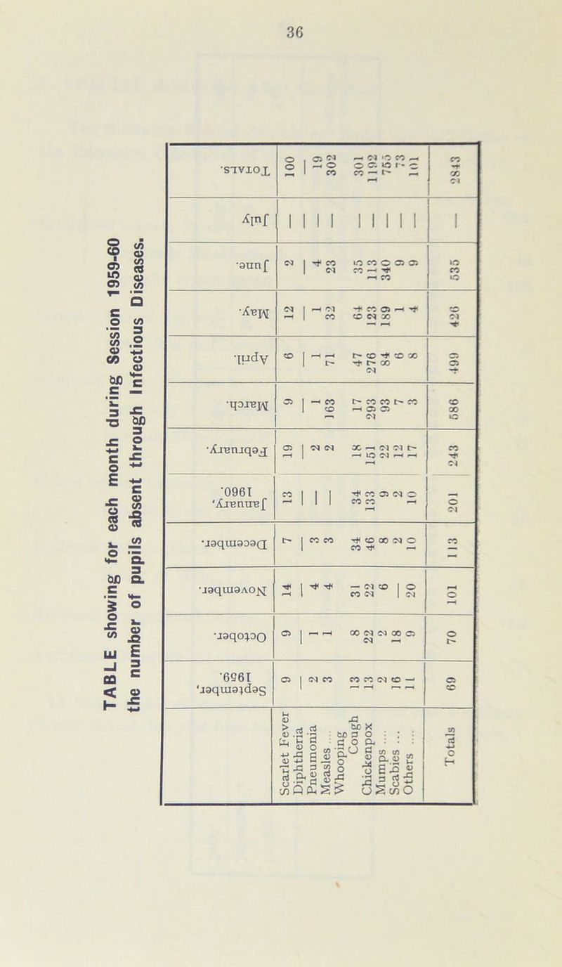 TABLE showing for each month during Session 1959-60 the number of pupils absent through Infectious Diseases. H N 'O W H s'ivxox 2 Xtnf III! II 1 1 1 1 •annf w 1 «■ •judy 0 l t> CD t CO X Ol -T ■qoiBpi ^ 1 CD —« a a X ‘ ' Ol ID •Areruqaq; 2 1 Ol Ol x —• oi o ir* - O Cl 43 * ‘0961 CO I l i CO D Cl o ‘iCjEruref - 1 1 1 CO CO —< 0 01 *i3qUI9D9Q - 1 CO CO ^CDCONO co — co *J3qUI9AO>I 2 1 — Ol CD 1 o CO 0-1 1 CM r~t © •jaqctpo 051 r-H 00 N Cl » Cl Ol —< 70 '6961 C5 I Ol CO CO CO Ol CD — © *jaquia;das 1 ~~ CO M <D X! t£ X <U .2 •2 : W)3 O Scarlet F Diphther Pneumon Measles Whoopin Co Chickenp Mumps .. Scabies . Others .. rt 4-» o H