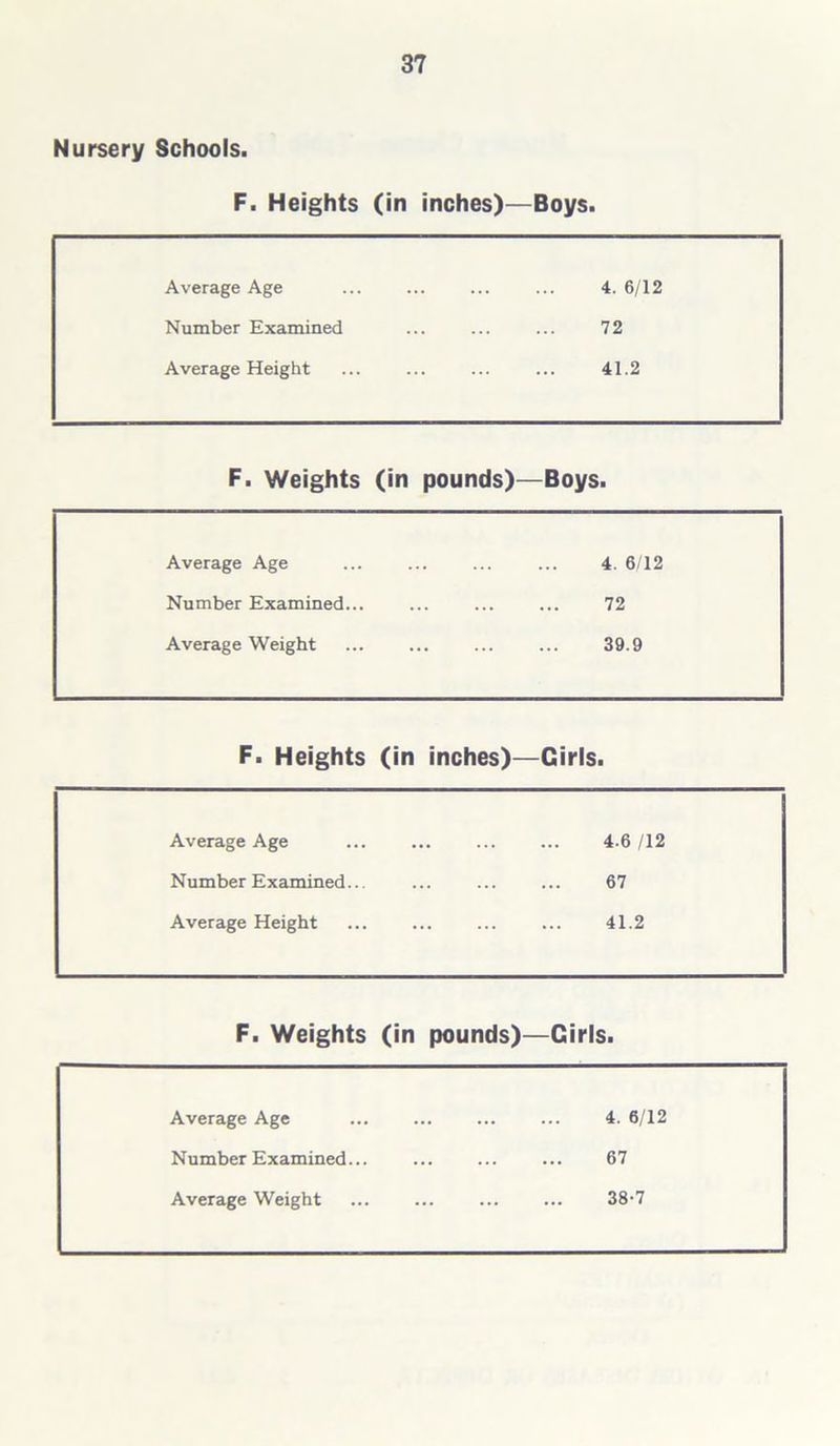 Nursery Schools. F. Heights (in inches)—Boys. Average Age 4. 6/12 Number Examined 72 Average Height 41.2 F. Weights (in pounds)- -Boys. Average Age 4. 6/12 Number Examined... 72 Average Weight 39.9 F. Heights (in inches)— -Girls. Average Age 4.6 /I2 Number Examined... 67 Average Height 41.2 F. Weights (in pounds)- —Girls. Average Age 4. 6/12 Number Examined... 67 Average Weight 38-7