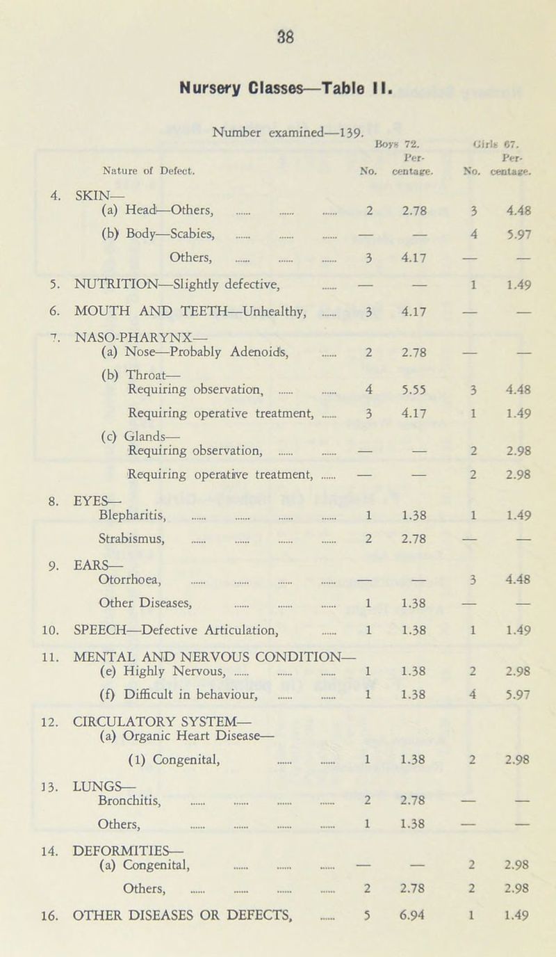 Nursery Classes—Table II. Number examined—139- Boys 72. rjirltf 67. Nature of Defect. No. Per- centage. No. Per- centage. 4. SKIN— (a) Head—Others, 2 2.78 3 4.48 (b) Body—Scabies, — — 4 5.97 Others, 3 4.17 — — 5. NUTRITION—Slightly defective, — — 1 1.49 6. MOUTH AND TEETH—Unhealthy, 3 4.17 — — 7t NASO-PHARYNX— (a) Nose—Probably Adenoids, 2 2.78 (b) Throat— Requiring observation, 4 5.55 3 4.48 Requiring operative treatment, 3 4.17 1 1.49 (c) Glands— Requiring observation, — — 2 2.98 Requiring operative treatment, — — 2 2.98 8. EYES— Blepharitis, 1 1.38 1 1.49 Strabismus, 2 2.78 — — 9. EARS— Otorrhoea, 3 4.48 Other Diseases, 1 1.38 — — 10. SPEECH—Defective Articulation, 1 1.38 1 1.49 11. MENTAL AND NERVOUS CONDITION- (e) Highly Nervous, 1 1.38 2 2.98 (f) Difficult in behaviour. 1 1.38 4 5.97 12. CIRCULATORY SYSTEM— (a) Organic Heart Disease— (1) Congenital, 1 1.38 2 2.98 13. LUNGS— Bronchitis, 2 2.78 — Others, 1 1.38 — — 14. DEFORMITIES— (a) Congenital, — — 2 2.98 Others, 2 2.78 2 2.98 16. OTHER DISEASES OR DEFECTS 5 6.94 1 1.49