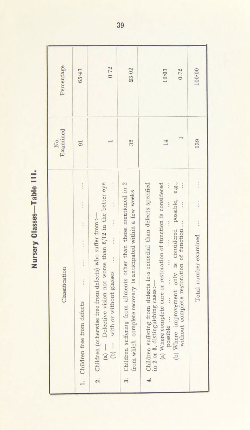 Nursery Classes—Table III. 39 bo 3 u k 0 T3 0 d ^ d X W t- (M CM r- , 0 10 >-H <M d o 'p aJ o <d d U > .tJ I I d tx 'a .-2 .5 «» Xf o O <0 | * a o QJ SH E n) 0 d 8 3 3 2 rt <d 43 4-> TO cu to a •c a S 8 2 5) -g a 3 a * 2 e U 3 ■O 0 s u 0 Oh 1) T3 d d M 0) a 0 u CO 0 T3 0 u 0 T3 CO d o u d o *43 o d d d o *43 d M O bf) • 0 o ex T3 d 0 o 0 0 •—« I O CO 0 0 ]j> d T3 O s S’ 23 MH [/I 60 3 C 60 •c 3 .a> -S fca « d co w d CO 0 'O ° rd <m S.S 0 5, : a * 8 2 0 rd Vh CO 0 CO 2 o 5 ex H S S3 83 .2 B O >>2 § o O B <u oj E 3 > p. u 1: d 0 o S3 43 -g Total number examined ... ... ... 139 100-00