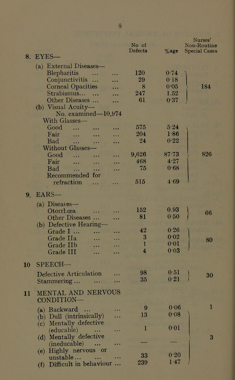 8. EYES— (a) External Diseases— Blepharitis Conjunctivitis ... Corneal Opacities Strabismus Other Diseases ... (b) Visual Acuity— No. examined—10,974 With Glasses— Good ... ... ... Fair Bad ... Without Glasses— Good Fair Bad ... Recommended for refraction 9. EARS— (a) Diseases— OtorrLcea Other Diseases ... (b) Defective Hearing— Grade I ... Grade Ha Grade II b Grade III 10 SPEECH— Defective Articulation Stammering... 11 MENTAL AND NERVOUS CONDITION— (a) Backward ... (b) Dull (intrinsically) (c) Mentally defective (educable) (d) Mentally defective (ineducable) (e) Highly nervous or unstable... (f) Difficult in behaviour ... Nurses’ No of Non-Routine Defects %age Special Cases 120 0-74 'i 29 018 8 0-05 184 247 1.52 61 037 575 524 204 1-86 24 022 9,626 87-73 ► 826 468 4-27 75 068 515 4-69 152 0.93 l 66 81 050 i 42 026 > 3 002 80 l 4 o-oi 003 i 98 051 1 30 35 0 21 1 9 006 1 13 0-08 ' 1 001 — 3 33 0-20 !39 1-47