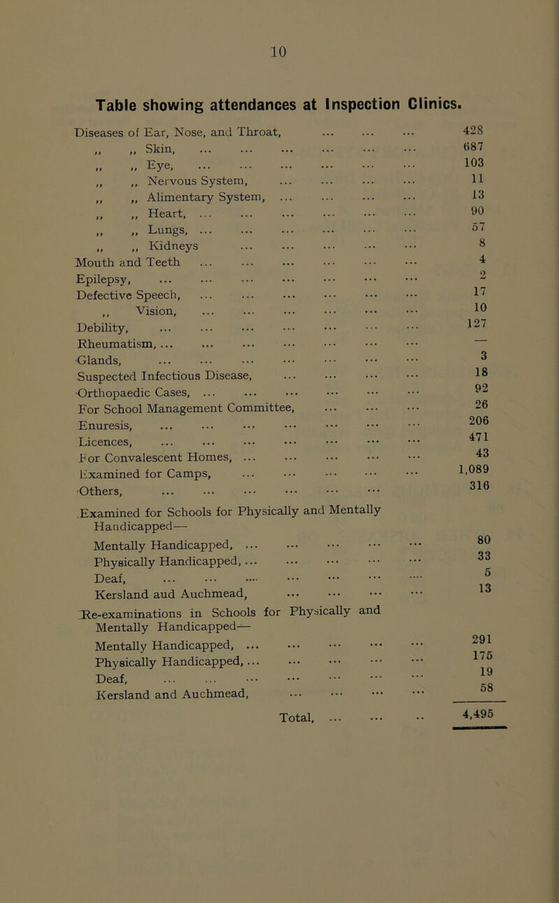 Table showing attendances at Inspection Clinics. Diseases of Ear, Nose, and Throat, „ „ Skin, „ .. Eye, „ ,, Nervous System, „ „ Alimentary System, ... „ „ Heart „ Lungs, „ „ Kidneys Mouth and Teeth Epilepsy, Defective Speech, ,, Vision, Debility, Rheumatism,... •Glands, Suspected Infectious Disease, •Orthopaedic Cases, ... For School Management Committee, Enuresis, Licences, For Convalescent Homes, ... Examined for Camps, ... ... Others, Examined for Schools for Physically and Mentally Handicapped— Mentally Handicapped Physically Handicapped, Deaf, Kersland aud Auchmead, Re-examinations in Schools for Physically and Mentally Handicapped— Mentally Handicapped, Physically Handicapped, Deaf, Kersland and Auchmead, Total, 428 687 103 11 13 90 57 8 4 2 17 10 127 3 18 92 26 206 471 43 1,089 316 80 33 5 13 291 175 19 58 4,495