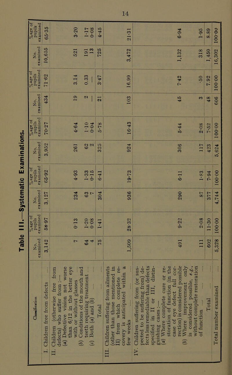 Table III.—Systematic Examinations.