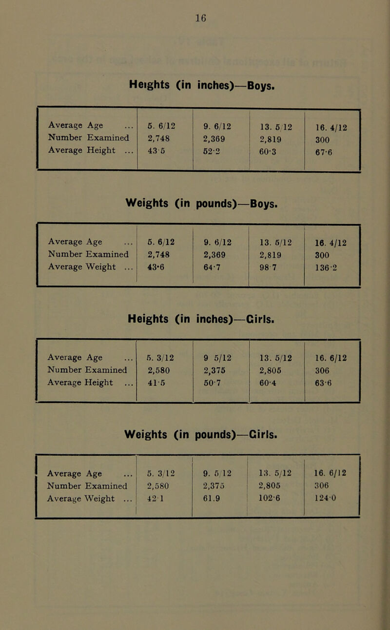 Heights (in inches)—Boys. Average Age Number Examined Average Height ... 5. 6/12 2,748 43 5 9. 6/12 2,369 62-2 13. 5 12 2,819 60-3 16. 4/12 300 67-6 Weights (in pounds)—Boys. Average Age Number Examined Average Weight ... 6. 6/12 2,748 43-6 9. 6/12 2,369 64-7 13. 5/12 2,819 98 7 16. 4/12 300 1362 Heights (in inches)—Girls. Average Age 5. 3/12 9 5/12 13. 5/12 16. 6/12 Number Examined 2,580 2,375 2,805 306 Average Height 41-5 50-7 60-4 63-6 Weights (in pounds)—Girls. Average Age 5. 3/12 9. 5 12 13. 5/12 16. 6/12 Number Examined 2,580 2,375 2,805 306 Average Weight ... 42 1 61.9 102-6 1240