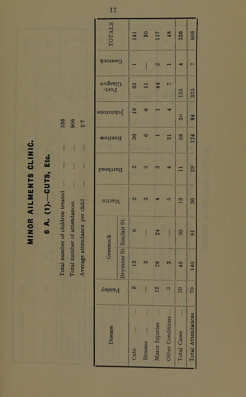 ■ < co CO CO CO O CO 05 Xl O u V rO a p 0 0 H a s o X> a p p o H <n Ph O O X3 a t> S aJ o bo a5 Li a> > < TOTALS 141 30 117 48 336 CO o 05 ^DOJnOQ rH J CM »-H -* r- A\oSs-G[0 CO i—1 Tl< t> CO •—1 ^ 125 325 gno^snqof 05 co *-H r-H o CO 00 Avajjuajj O CO I-H 1—1 CO <M 00 lO 124 o o a Sinclair St. 50 1 S 1 o CO 05 <D Li O Brymner St 13 3 26 3 id rfi 140 Xajsi^g 6 12 3 o CM o Disease Cuts Bruises Minor Injuries Other Conditions... Total Cases 1 Total Attendances
