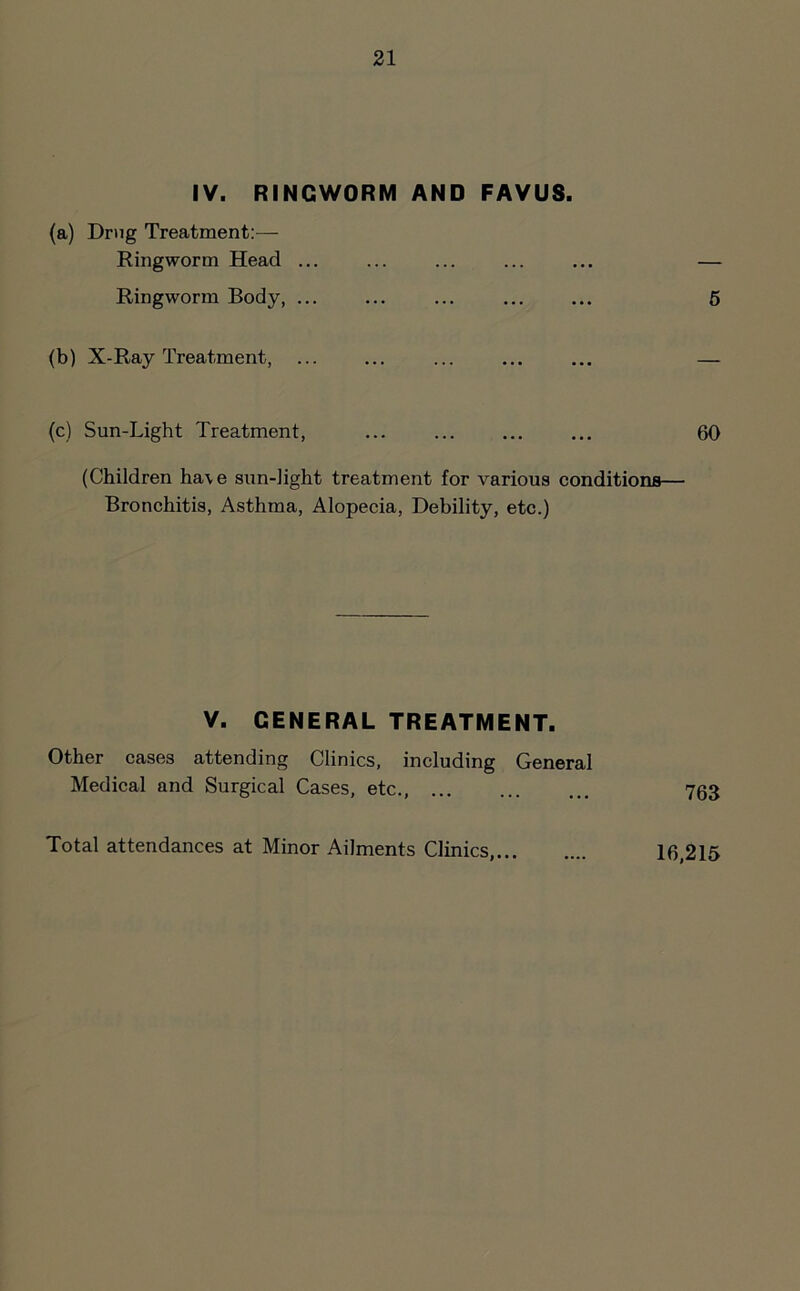 IV. RINGWORM AND FAVUS. (a) Drug Treatment:— Ringworm Head ... ... ... ... ... — Ringworm Body, ... ... ... ... ... 5 (b) X-Ray Treatment, ... ... ... — (c) Sun-Light Treatment, 60 (Children ha\e sun-light treatment for various conditions— Bronchitis, Asthma, Alopecia, Debility, etc.) V. GENERAL TREATMENT. Other cases attending Clinics, including General Medical and Surgical Cases, etc., 763 Total attendances at Minor Ailments Clinics, 16,215