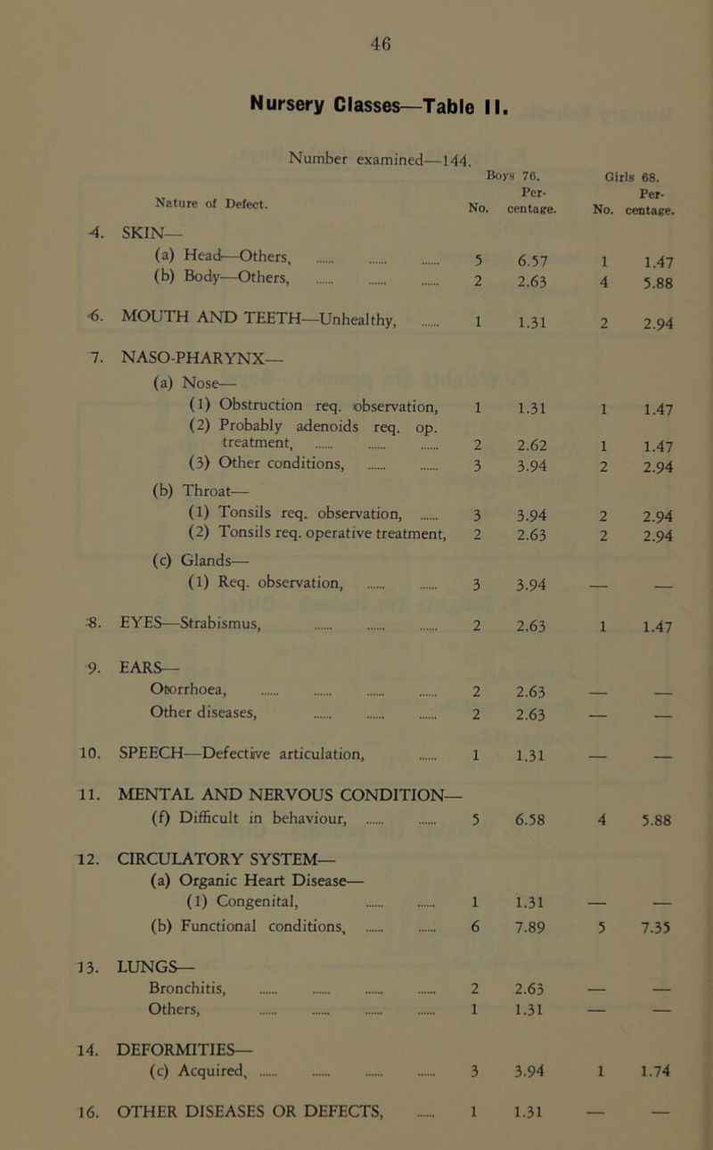 Nursery Classes—Table II. 4. <6. 7. 8. 9. 10. 11. 12. 13. 14. 16. Number examined—144. Nature of Defect. SKIN— (a) Head'—Others, Boys 76. Per- No. centage. (b) Body—Others, MOUTH AND TEETH—Unhealthy, i NASO-PHARYNX— (a) Nose— (1) Obstruction req. observation, (2) Probably adenoids req. op. treatment, (3) Other conditions, (b) Throat— (1) Tonsils req. observation, (2) Tonsils req. operative treatment, (c) Glands— (1) Req. observation, EYES—Strabismus, EARS— Otorrhoea, Other diseases. SPEECH—Defective articulation. MENTAL AND NERVOUS CONDITION- (f) Difficult in behaviour, CIRCULATORY SYSTEM— (a) Organic Heart Disease— (1) Congenital, (b) Functional conditions. LUNGS— Bronchitis, Others, DEFORMITIES— (c) Acquired, OTHER DISEASES OR DEFECTS, 6.57 2.63 1.31 1.31 2.62 3.94 3.94 2.63 3.94 2.63 2.63 2.63 1.31 6.58 1.31 7.89 2.63 1.31 3.94 1.31 Girls 68. Per- No. centage. 1 1.47 4 5.88 2 2.94 1 1.47 1 1.47 2 2.94 2 2.94 2 2.94 1 1.47 4 5.88 5 7.35 1 1.74