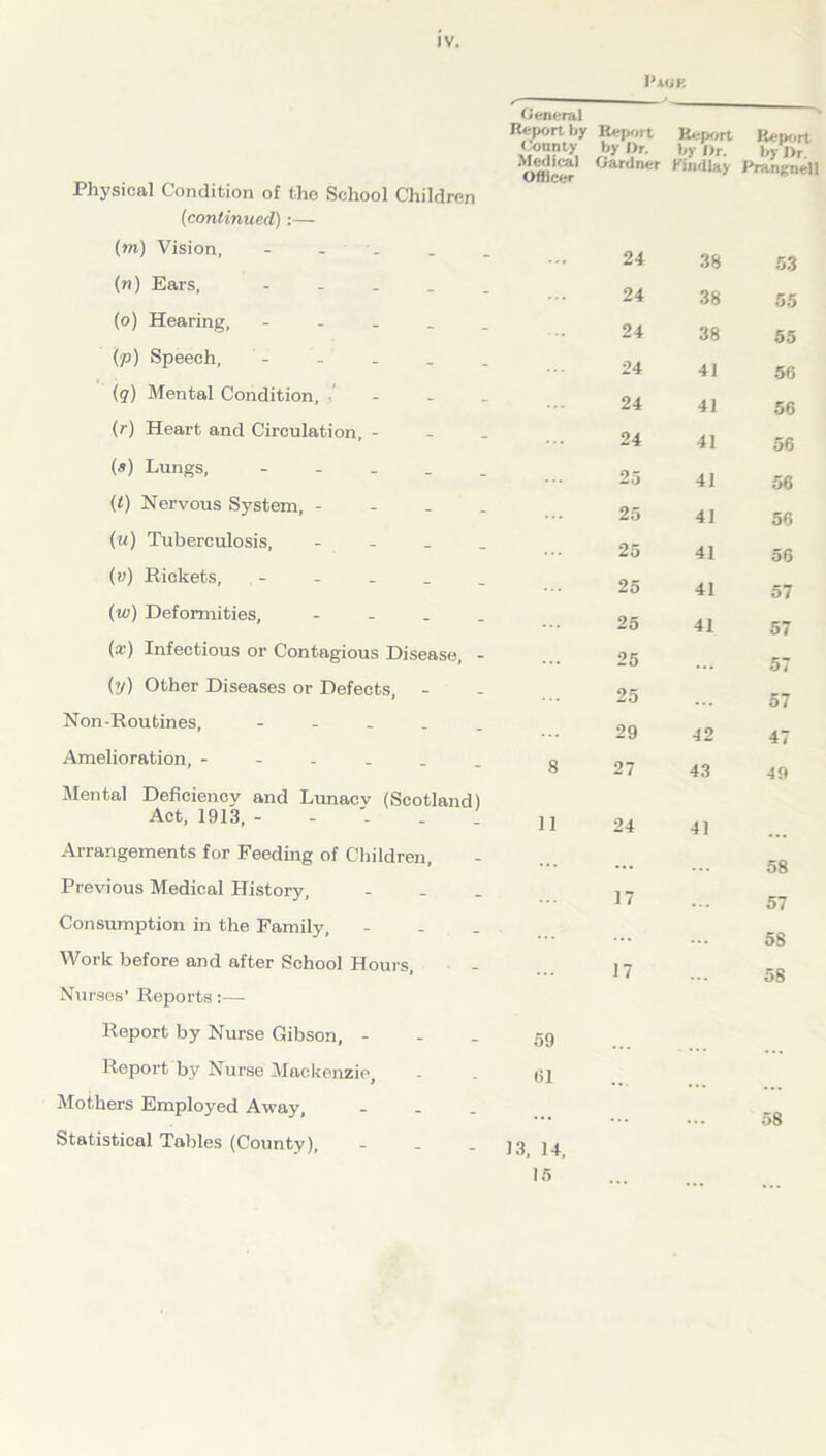 l’JLHF. Physical Condition of the School Children (continued):— (m) Vision, - (n) Ears, - (o) Hearing, - (p) Speech, - (?) Mental Condition, (r) Heart and Circulation, - («) Lungs, - (t) Nervous System, - (u) Tuberculosis, - (v) Rickets, - (w) Deformities, - (*) Infectious or Contagious Disease, - (y) Other Diseases or Defects, - Non-Routines, - Amelioration, Mental Deficiency and Lunacv (Scotland) Act, 1913, Arrangements for Feeding of Children, Previous Medical History, . Consumption in the Family, Work before and after School Hours, Nurses’ Reports:— Report by Nurse Gibson, - Report by Nurse Mackenzie, Mothers Employed Away, - Statistical Tables (County), . (General Report by Report Report lie port <£“?* J,y ',,r- ,,v l,r- by Dr. Offi t,a Gardner Ki,“ilay Prangnel! ... 24 38 53 24 38 55 24 38 55 24 41 56 24 41 56 24 41 56 25 41 56 25 41 56 25 41 56 25 41 57 25 41 57 ... 25 ... 57 25 ... 57 29 42 47 8 27 43 49 11 24 41 ... ... 58 ... 17 ... 57 ... ... 58 17 ... 58 59 til • •• 14, 15 58