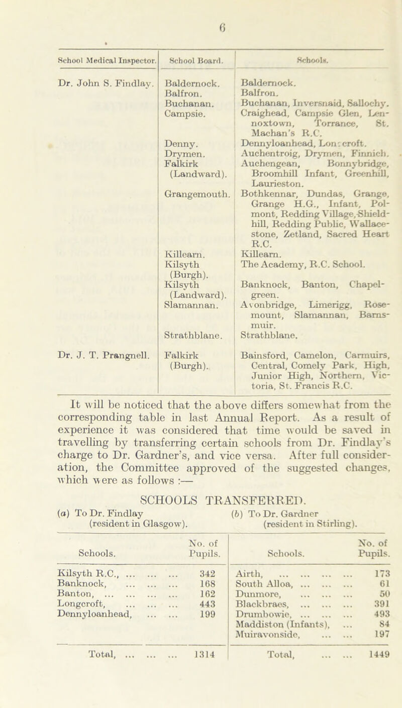 r> School Medical Inspector. School Board. Schools. Dr. John S. Findlay. Baldernock. Baldernock. Balfron. Balfron. Buchanan. Buchanan, Inversnaid, Sallochy. Campsie. Craighead, Campsie Glen, Len- noxtown, Torrance, St. Machan’s R.C. Denny. Dennyloanhead, Lon: croft. Dry men. Auchentroig, Drymen, Finnic!). Falkirk Auchengean, Bonnybridge, (Landward). Broomhill Infant, Greenhiill, Laurieston. Grangemouth. Bothkennar, Dundas, Grange, Grange H.G., Infant, Pol- mont. Redding Village,-Shield- hill, Redding Public, Wallace- stone, Zetland, Sacred Heart R.C. Killearn. Killearn. Kilsyth (Burgh). The Academy, R.C. School. Kilsyth Banknock, Banton, Chapel- (Landward). green. Slamannan. Avonbridge, Limerigg, Rose- mount, Slamannan, Bams- muir. Strathblane. Strathblane. Dr. J. T. Prangnell. Falkirk Bainsford, Camelon, Carmuirs, (Burgh). Central, Comely Park, High, Junior High, Northern, Vic- toria, St. Francis R.C. It will be noticed that the above differs somewhat from the corresponding table in last Annual Report. As a result of experience it was considered that time would be saved in travelling by transferring certain schools from Dr. Findlay's charge to Dr. Gardner’s, and vice versa. After full consider- ation, the Committee approved of the suggested changes, which were as follows :— SCHOOLS TRANSFERRED. (a) To Dr. Findlay (resident in Glasgow). (b) To Dr. Gardner (resident in Stirling). No. of No. of Schools. Pupils. Schools. Pupils. Kilsyth R.C., 342 Airth 173 Banknock 168 South Alloa, 61 Banton, 162 Dunmore 50 Longcroft, 443 Blackbraes, 391 Dennyloanhead, 199 Drumbowie, 493 Maddiston (Infants), 84 Muiravonside, 197 Total, 1314 Total, 1449