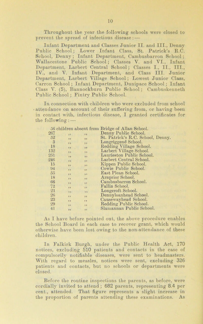 Throughout the year the following schools were closed to prevent the spread of infectious disease : — Infant Department and Classes Junior II. and III., Denny Public School; Lower Infant Class, St. Patrick’s R.C. School, Denny; Infant Department, Cambusbarron School; Wallacestone Public School; Classes V. and VI., Infant Department, Lai'bert Central School; Classes I., II., III., IV., and V. Infant Department, and Class III. Junior Department, Larbert Village School; Lowest Junior Class, Carron School; Infant Department, Dunipace School; Infant Class V. (5), Bannockburn Public School; Cambuskenneth Public School; Fintry Public School. In connection with children who were excluded from school attendance on account of their suffering from, or having been in contact with, infectious disease, I granted certificates for the following: — 56 children absent from Bridge of Allan School. 267 )9 9 9 Denny Public School. 52 99 99 St. Patrick’s R.C. School, Denny. 3 9 9 9 9 Longriggend School. IS 9 9 >9 Redding Village School. 132 9 9 9 9 Larbert Village School. 251 J > 9 9 Laurieston Public School. 246 9 9 9 9 Larbert Central School. 15 9 9 Ivippen Public School. 94 9 9 J 9 Cowie Public School. 55 9 9 1 » East Plean School. 18 99 99 Arnprior School. 66 9 9 9 9 Cambusbarron School. 72 9 9 9 9 Fallin School. 21 9 9 9 9 Longeroft School. 26 9 9 99 Dennyloanhead School. 23 9 9 99 Causewayhead School. 29 99 9 9 Redding Public School. 41 99 99 Slamannan Public School. As I have before pointed out, the above procedure enables the School Board in each case to recover grant, which would otherwise have been lost owing to the non-attendance of these children. In Falkirk Burgh, under the Public Health Act, 170 notices, excluding 510 patients and contacts in the case of compulsorily notifiable diseases, were sent to headmasters. With regard to measles, notices were sent, excluding 326 patients and contacts, but no schools or departments were closed. Before the routine inspections the parents, as before, were cordially invited to attend ; 682 parents, representing 8.4 per cent., attended. That figure represents a slight increase in the proportion of parents attending these examinations. As