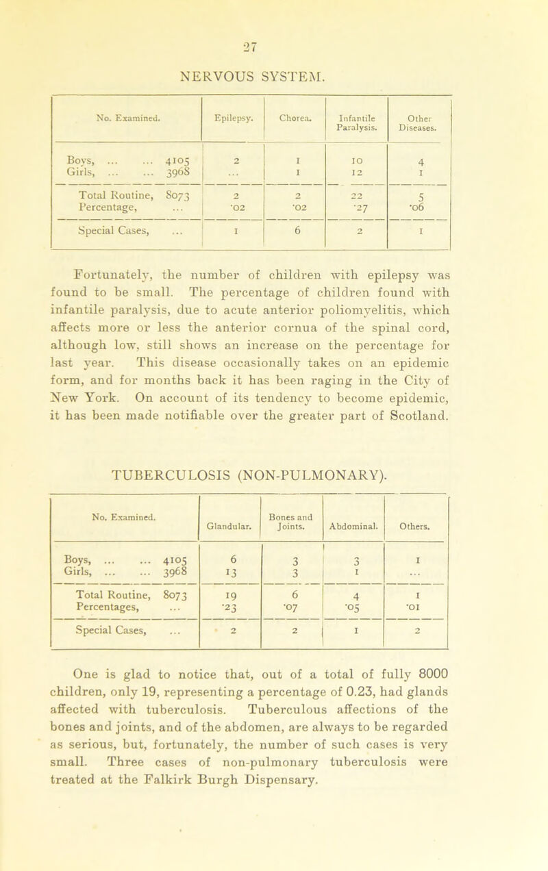 ■Ji NERVOUS SYSTEM. No. Examined. Epilepsy. Chorea. Infantile Paralysis. Other Diseases. Bovs, 4105 2 I IO 4 Girls, 390S ... I 12 I Total Routine, 8073 2 2 22 5 Percentage, •02 •02 •27 *06 Special Cases, I 6 2 1 Fortunately, the number of children with epilepsy was found to be small. The percentage of children found with infantile paralysis, due to acute anterior poliomyelitis, which affects more or less the anterior cornua of the spinal cord, although low, still shows an increase on the percentage for last year. This disease occasionally takes on an epidemic form, and for months back it has been raging in the City of New York. On account of its tendency to become epidemic, it has been made notifiable over the greater part of Scotland. TUBERCULOSIS (NON-PULMONARY). No. Examined. Glandular. Bones and Joints. Abdominal. Others. Boys 4105 6 3 3 I Girls, ... 3968 13 3 1 Total Routine, 8073 19 6 4 I Percentages, •23 •07 •05 *OI Special Cases, 2 2 1 2 One is glad to notice that, out of a total of fully 8000 children, only 19, representing a percentage of 0.23, had glands affected with tuberculosis. Tuberculous affections of the bones and joints, and of the abdomen, are always to be regarded as serious, but, fortunately, the number of such cases is very small. Three cases of non-pulmonary tuberculosis were treated at the Falkirk Burgh Dispensary.