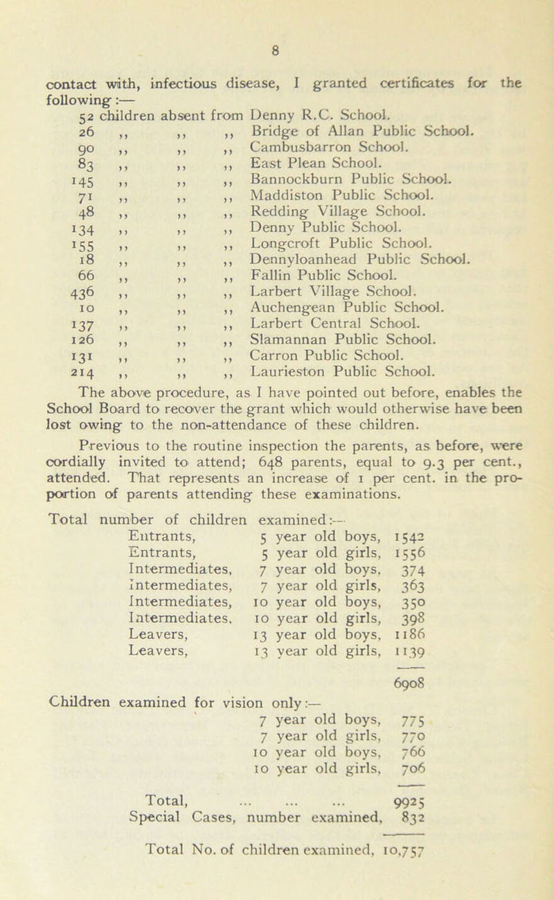 contact with, infectious disease, I granted certificates for the following:— 52 children absent from Denny R.C. School. 26 y y y y Bridge of Allan Public School. 90 > > y y y y Cambusbarron School. 83 > > y y y y East Plean School. •45 > > y y y y Bannockburn Public School. 71 > > y y y y Maddiston Public School. 48 * > y y y y Redding Village School. 134 > > y y y y Denny Public School. 155 > > y y y y Longcroft Public School. 18 > > y y y y Dennyloanhead Public School. 66 y y y y y y Fallin Public School. 436 y y y y y y Larbert Village School. 10 y y y y y y Auchengean Public School. 137 y y y y y y Larbert Central School. 126 y y y y y y Slamannan Public School. •31 y y y y y y Carron Public School. 214 y y y y y y Laurieston Public School. The above procedure, as I have pointed out before, enables the School Board to recover the grant which would otherwise have been lost owing to the non-attendance of these children. Previous to the routine inspection the parents, as before, were cordially invited to attend; 648 parents, equal to 9.3 per cent., attended. That represents an increase of 1 per cent, in the pro- portion of parents attending these examinations. Total number of children Entrants, 5 year old boys, 1542 Entrants, 5 year old girls, 1556 Intermediates, 7 year old boys, 374 Intermediates, 7 year old girls, 363 Intermediates, 10 year old boys, 350 Intermediates, 10 year old girls, 39S Leavers, 13 year old boys, 1186 Leavers, 13 year old girls, •139 6908 examined for vision only:— 7 year old boys, 775 7 year old girls, 77 0 10 year old boys, 766 10 year old girls, 706 Total, ••• ••• 992 5 Special Cases, number examined, 832 Total No. of children examined, 10.757