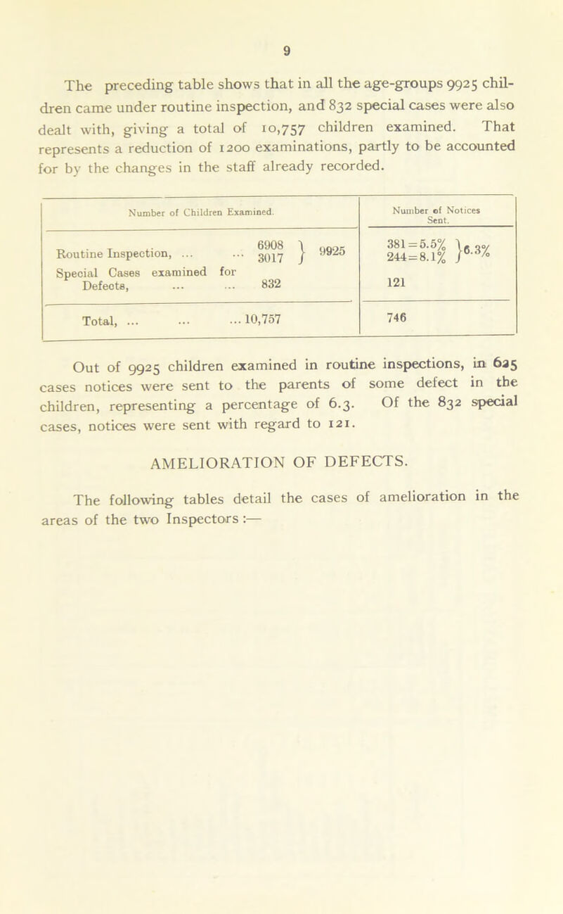 The preceding table shows that in all the age-groups 9925 chil- dren came under routine inspection, and 832 special cases were also dealt with, giving a total of 10,757 children examined. That represents a reduction of 1200 examinations, partly to be accounted for by the changes in the staff already recorded. Number of Children Examined. Number of Notices Sent. . T .. 6908 3 QOO, Routine Inspection, ... ... 3017 f Special Cases examined for Defects, ... ... 832 381 =5.5% 11» 00/ 244 = 8.1% /°Vo 121 Total, ••• 10,757 746 Out of 9925 children examined in routine inspections, in 635 cases notices were sent to the parents of some defect in the children, representing a percentage of 6.3. Of the 832 special cases, notices were sent with regard to 121. AMELIORATION OF DEFECTS. The following tables detail the cases of amelioration in the areas of the two Inspectors:—