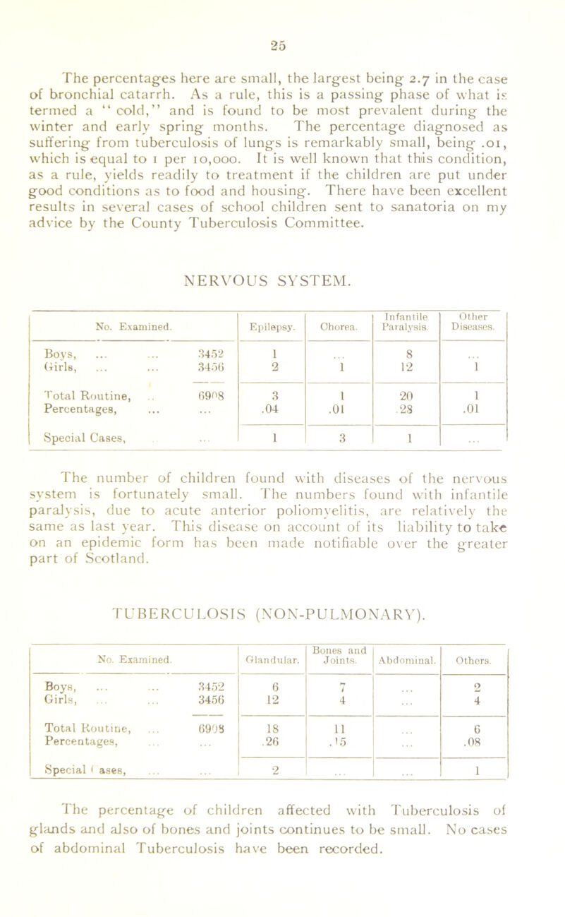 The percentages here are small, the largest being 2.7 in the case of bronchial catarrh. As a rule, this is a passing phase of what is termed a “ cold,” and is found to be most prevalent during the winter and early spring months. The percentage diagnosed as suffering from tuberculosis of lungs is remarkably small, being .01, which is equal to 1 per 10,000. It is well known that this condition, as a rule, yields readily to treatment if the children are put under good conditions as to food and housing. There have been excellent results in several cases of school children sent to sanatoria on my advice by the County Tuberculosis Committee. NERVOUS SYSTEM. No. Examined. Epilepsy. Chorea. Infantile Paralysis. Other Diseases. Boys, 3452 1 8 Girls, 3456 2 1 12 1 Total Routine, 6908 3 1 20 1 Percentages, .04 .01 .28 .01 Special Cases, 1 3 1 The number of children found with diseases of the nervous system is fortunately small. The numbers found with infantile paralysis, due to acute anterior poliomyelitis, are relatively the same as last year. This disease on account of its liability to take on an epidemic form has been made notifiable over the greater part of Scotland. TUBERCULOSIS (NON-PULMONARY). No. Examined. Glandular. Bones and Joints. Abdominal. Others. Boys, 3452 6 7 2 Girls, 3456 12 4 4 Total Routine, 6908 18 n 6 Percentages, .26 .15 .08 Special ( ases, . . 2 1 The percentage of children affected with Tuberculosis of glands and also of bones and joints continues to be small. No cases of abdominal Tuberculosis have been recorded.