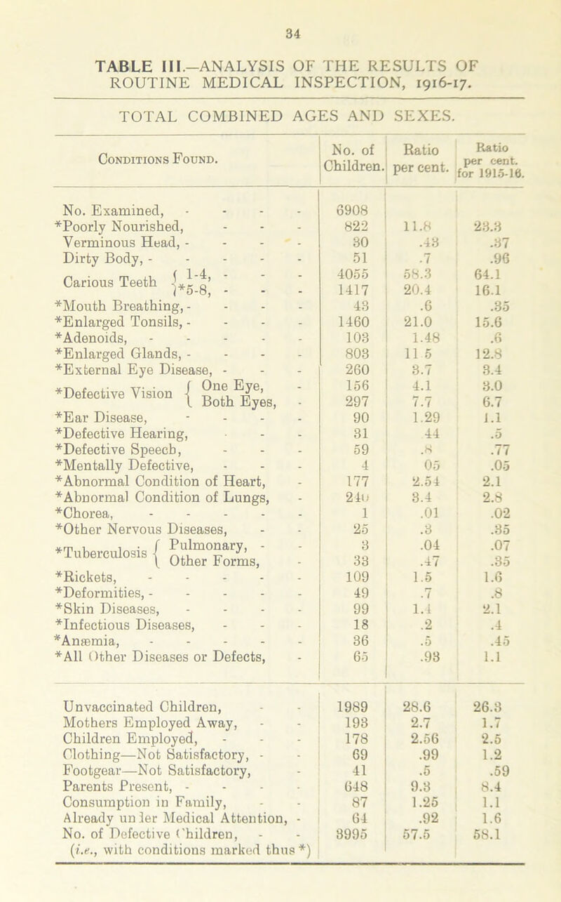 TABLE III—ANALYSIS OF THE RESULTS OF ROUTINE MEDICAL INSPECTION, 1916-17. TOTAL COMBINED AGES AND SEXES. Conditions Found. No. of Ratio Ratio Children. per cent. per cent, for 1915-16 No. Examined, 6908 ♦Poorly Nourished, - 822 11.8 23.3 Verminous Head, - - 30 .43 .37 Dirty Body, - - 51 ■7 .96 Carious Teeth 1*5-8, - - 4055 1417 58.3 20.4 64.1 16.1 ♦Mouth Breathing, - - 43 .6 .35 ♦Enlarged Tonsils, - - 1460 21.0 15.6 ♦Adenoids, - - 103 1.48 .6 ♦Enlarged Glands, - - 803 11 5 12.8 ♦External Eye Disease, - - 260 3.7 3.4 * Defective Vision { - 156 297 4.1 7.7 3.0 6.7 ♦Ear Disease, - 90 1.29 1.1 ♦Defective Hearing, - 31 44 .5 ♦Defective Speech, - 59 .K .77 ♦Mentally Defective, - 4 05 .05 ♦Abnormal Condition of Heart, - 177 2.54 2.1 ♦Abnormal Condition of Lungs, - 240 3.4 2.8 ♦Chorea, .... - 1 .01 .02 ♦Other Nervous Diseases, - 25 .3 .35 ♦Tuberculosis ( Pulmonary< ' Tuberculosis y other Formgj - 3 33 .04 .47 .07 .35 ♦Rickets, .... - 109 1.5 1.6 ♦Deformities, - - - - 49 .7 .8 ♦Skin Diseases, - 99 1.4 2.1 ♦Infectious Diseases, - 18 .2 .4 *Amemia, .... - 36 .5 .45 ♦All Other Diseases or Defects, - 65 .93 1.1 Unvaccinated Children, 1989 28.6 26.3 Mothers Employed Away, 198 2.7 1.7 Children Employed, 178 2.56 2.5 Clothing—Not Satisfactory, - 69 .99 1.2 Footgear—Not Satisfactory, 41 .5 .59 Parents Present, - 648 9.3 8.4 Consumption in Family, 87 1.25 1.1 Already un ler Medical Attention, - 64 .92 1.6 No. of Defective Children, 8995 57.5 58.1