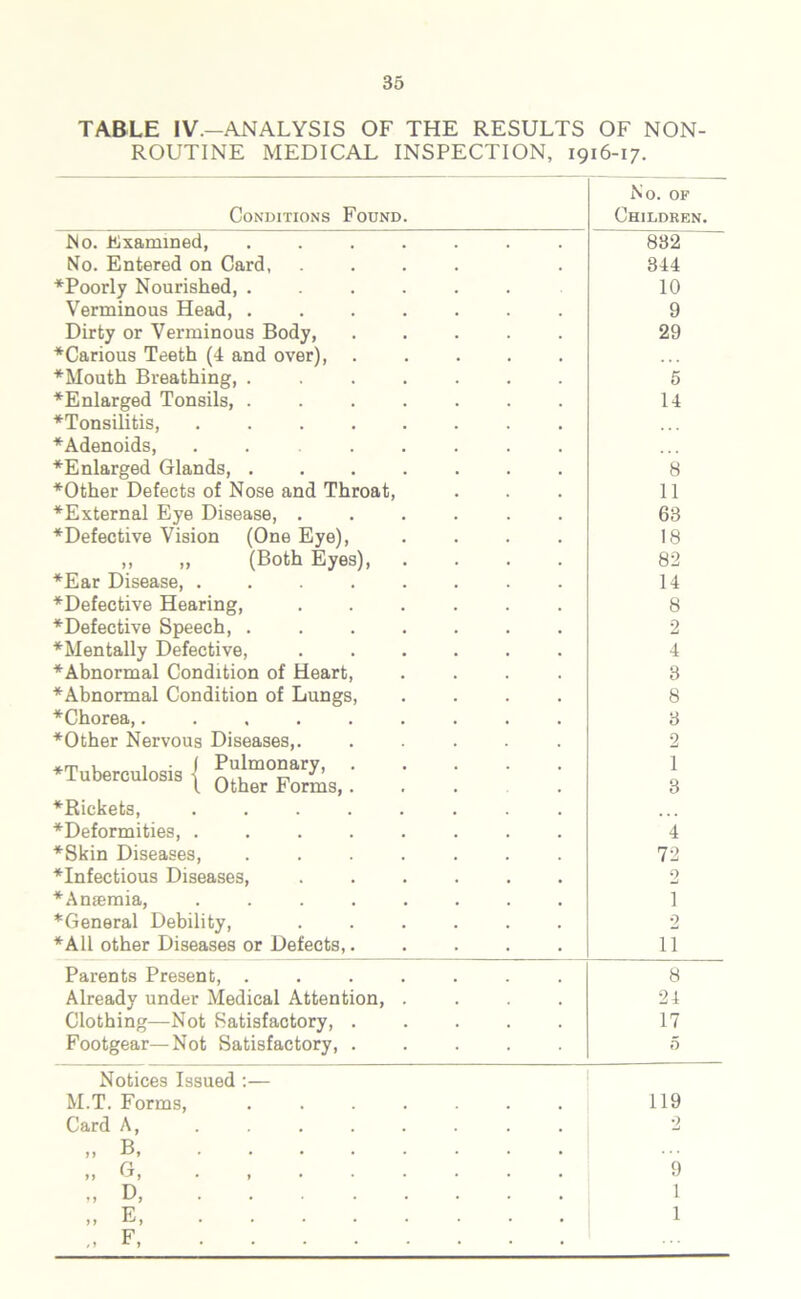 TABLE IV.—ANALYSIS OF THE RESULTS OF NON- ROUTINE MEDICAL INSPECTION, 1916-17. Conditions Found. No. OF Children. Mo. Examined, ....... 832 No. Entered on Card, .... 844 ♦Poorly Nourished, ...... 10 Verminous Head, ....... 9 Dirty or Verminous Body, ..... 29 ♦Carious Teeth (4 and over), ..... ♦Mouth Breathing, ....... 5 ♦Enlarged Tonsils, 14 ♦Tonsilitis, ♦Adenoids, ........ ♦Enlarged Glands, 8 ♦Other Defects of Nose and Throat, 11 ♦External Eye Disease, ...... 63 ♦Defective Vision (One Eye), .... 18 „ „ (Both Eyes) 82 ♦Ear Disease, ........ 14 ♦Defective Hearing, ...... 8 ♦Defective Speech, ....... 2 ♦Mentally Defective, ...... 4 ♦Abnormal Condition of Heart, .... 3 ♦Abnormal Condition of Lungs, .... 8 ♦Chorea, 3 ♦Other Nervous Diseases,. ..... 2 ♦Tuberculosis i Pulmonary> luoercuiosis j 0ther Formg> ... 1 3 ♦Rickets, ♦Deformities, ........ 4 ♦Skin Diseases, ....... 72 ♦Infectious Diseases, ...... 2 ♦Amemia, ........ 1 *General Debility, ...... 2 ♦All other Diseases or Defects,..... 11 Parents Present, ....... 8 Already under Medical Attention, .... 21 Clothing—Not Satisfactory, 17 Footgear—Not Satisfactory, ..... 5 Notices Issued :— M.T. Forms, ....... 119 Card A, ........ 2 » B ». 0, . 9 D, 1 .. E, 1 F,