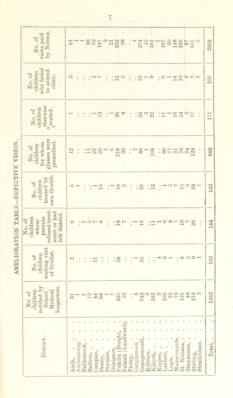 hHh«N^Wh(MQO • ^ inO H H o QO O h -- O No. of children waiting visit of Oculist. . . . ^ . . • IO • • 50 • • 162 No. of children notified by School Medical Inspectors. _ — ^HCO-fOO'— f- 1^-01 •^C010<M10 01C050—<OOCOCO CO H «t<tO CO «0 • -H O G CO t' CO Tf -H CO <04 *—• r-i 04 1582 Distriot. Airth Auchentroig . Baldernock, . Balfron, .... Campsie, Denny Drymen, Dunipace. , Falkirk (Burgh), Falkirk (Landward), Fintry Garguimock . Grangemouth, . Kiilearn, Kilsyth Kippen, .... Larbert Logie, .... Muiravonside, . St. Ninians, . Slamannan, . Stirling, Strathblane, Total, .