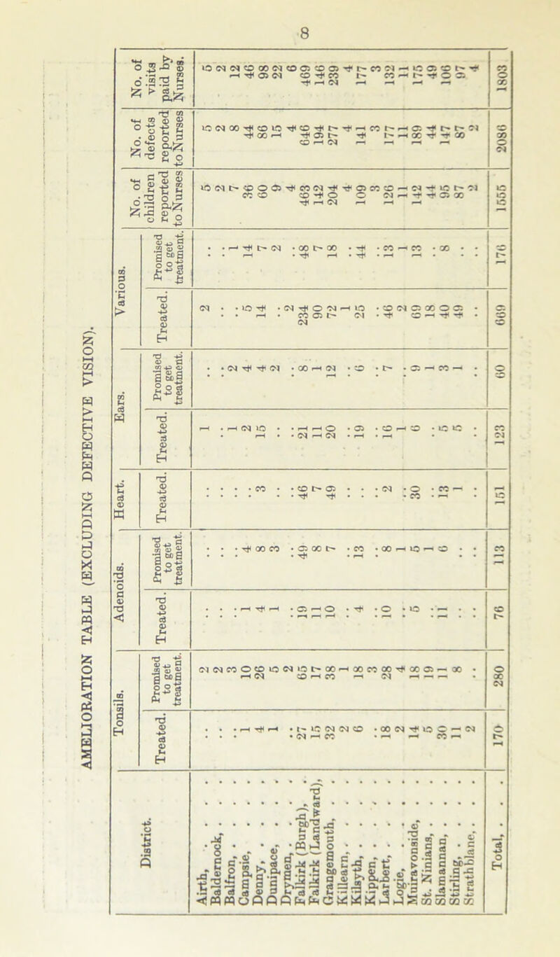 AMELIORATION TABLE (EXCLUDING DEFECTIVE VISION). *4- £ GO P Promised to get treatment. • • i-< ^ t> oq • • r-H • GO 00 - • 4^1 f-H • -5^ 13 i 13 8 17(1 ’C c3 TJ 42 a> 0 \ CO M a5! w Heart, j Treated. . . . . eo . • © i> © . . • . . • CM • © • CO —• • • -CO • ^ ph © CO s ’o Promised to get treatment. • • • 00 CO • © 00 t *00 • rf • i—h • oo p^ o p-4 © • • 113 a V <J Treated. • • • i-H r—4 19 11 10 4 10 5 11 76 CO TP Promised to get treatment. <M<Mco©©ioo4©i>aO'-HOOcooo^oo©~-ao • *-H <M © »-H CO <“H 04 hh fH • 280 3 o H Treated. • • • r-H P“4 • 1- © <M CM © • CM *-1 CO • 00 CM ^ CM • r-H r-H CO HH 170 District. Airth, Baldernock, . Balfron, .... Camp3ie, Denny, .... Dunipace, Drymen, .... Falkirk (Burgh), Falkirk (Landward), Grangemouth, . Killearn, .... Kilsyth Kippen, . . , . Larbert, .... Logie, .... Muiravonside, . St. Ninians, . Slamannan, . Stirling, .... Strathblane,. 3 o H