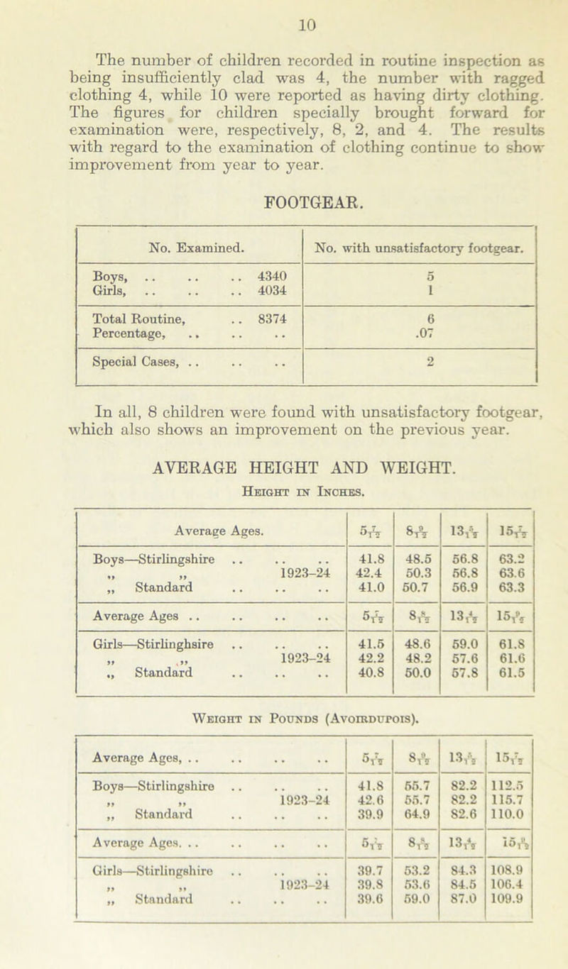 The number of children recorded in routine inspection as being insufficiently clad was 4, the number with ragged clothing 4, while 10 were reported as having dirty clothing. The figures for children specially brought forward for examination were, respectively, 8, 2, and 4. The results with regard to the examination of clothing continue to show improvement from year to year. FOOTGEAR. No. Examined. No. with unsatisfactory footgear. Boys, .. .. .. 4340 5 Girls 4034 i Total Routine, .. 8374 6 Percentage, .07 Special Cases, .. 2 In all, 8 children were found with unsatisfactory footgear, which also shows an improvement on the previous year. AVERAGE HEIGHT AND WEIGHT. Height in Inches. Average Ages. 5* 8* 13* 15* Boys—Stirlingshire • • • • 41.8 48.5 56.8 63.2 1923-24 42.4 50.3 56.8 63.6 „ Standard .. 41.0 50.7 56.9 63.3 Average Ages .. 5r'jf 8* 13* 15* Girls—Stirlinghsire • • • • 41.5 48.6 59.0 61.8 1923-24 42.2 48.2 57.6 61.6 „ Standard .. 40.8 50.0 57.8 61.5 Weight in Pounds (Avoirdupois). Average Ages, .. . . 5rSj 8 A 13* 15* Boys—Stirlingshire .. 41.8 55.7 82.2 112.5 i923-24 42.6 55.7 82.2 115.7 „ Standard .. 39.9 64.9 S2.6 110.0 Average Ages. .. 5,'j 8 A 13* 15* Girls—Stirlingshire .. 39.7 53.2 84.3 108.9 1923-24 39.8 53.6 84.5 106.4 ,, Standard .. 39.6 59.0 87.0 109.9