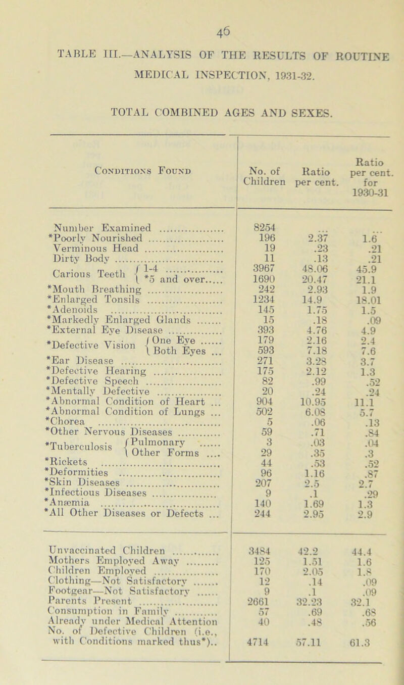 TABLE III—ANALYSIS OF THE RESULTS OF ROUTINE MEDICAL INSPECTION, 1931-32. TOTAL COMBINED AGES AND SEXES. Conditions Found Number Examined ‘Poorly Nourished . Verminous Head .. Dirty Body Carious Teetli y 1-4 I *5 and over, ’Mouth Breathing ’Enlarged Tonsils * Adenoids ’Markedly Enlarged Glands .... ’External Eye Disease * Defective Vision Eges- *Ear Disease ’Defective Hearing ’Defective Speech ’Mentally Defective ’Abnormal Condition of Heart ’Abnormal Condition of Lungs ’Chorea ’Other Nervous Diseases Tuberculosis ’Rickets ’Deformities ’Skin Diseases ’Infectious Diseases ’Amemia ’All Other Diseases or Defects Unvaccinated Children Mothers Employed Away Children Employed Clothing—Not Satisfactory Footgear—Not Satisfactory Parents Present Consumption in Family Alreadv under Medical Attention No. ot Defective Children (i.e., with Conditions marked thus*).. Ratio No. of Ratio per cent Children per cent. for 1930-31 8254 196 19 11 3967 1690 242 1234 145 15 393 179 593 271 175 82 20 904 502 5 59 3 29 44 96 207 9 140 244 2.37 .23 .13 48.06 20.47 2.93 14.9 1.75 .18 4.76 2.16 7.18 3.2S 2.12 .99 .24 10.95 6. OS .06 .71 .03 .35 .53 1.16 2.5 .1 1.69 2.95 1.6 .21 .21 45.9 21.1 1.9 18.01 1.5 .09 4.9 2.4 7.6 3.7 1.3 .52 .24 11.1 5.7 .13 .S4 .04 .3 .52 .87 2.7 .29 1.3 2.9 3484 42.2 44.4 125 1.51 1.6 170 2.05 1.8 12 .14 .09 9 .1 .09 2661 32.23 32.1 57 .69 .68 40 .48 .56 4714 57.11 61.3