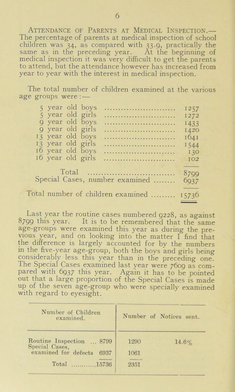 Attendance of Parents at Medical Inspection.— The percentage of parents at medical inspection of school children was 34, as compared with 33.9, practically the same as in the preceding year. At the beginning of medical inspection it was very difficult to get the parents to attend, but the attendance however has increased from year to year with the interest in medical inspection. The total number of children examined at the various age groups were: — 5 year old boys 1257 5 year old girls 1272 9 year old boys 1433 9 year old girls 1420 13 year old boys 1641 13 year old girls 1544 16 year old boys 130 16 year old girls 102 Total 8799 Special Cases, number examined 6937 Total number of children examined 15/3^ Last year the routine cases numbered 9228, as against 8799 this year. It is to be remembered that the same age-groups were examined this year as during the pre- vious year, and on looking into the matter I find that the difference is largely accounted for by the numbers in the five-year age-group, both the boys and girls being considerably less this year than in tlie preceding one. The Special Cases examined last year were 7609 as com- pared with 6937 this year. Again it has to be pointed out that a large proportion of the Special Cases is made up of the seven age-group who were specially examined with regard to eyesight. Number of Children examined. Number of Notices sent. Routine Inspection ... 8799 1290 Special Cases, examined for defects 6937 1061 Total 15736 2351 14.6%