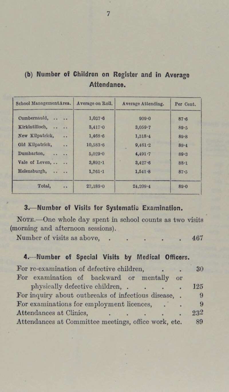 (b) Number of Children on Register and in Average Attendance. School SlanagcmentArea. Average on Roll. Average Attending. Per Cent. Cumbernauld, .. .. 1,037-6 909-0 87-6 Kirkintilloch, .. .. 3,417-0 3,059-7 89-5 New Kilpatrick, 1,468-6 1,318-4 89-8 Old Kilpatrick, 10,583-6 9,461-2 89-4 Dumbarton 5,029-0 4,491-7 89-3 Vale of Leven 3,892-1 3,427-8 88-1 Helensburgh, 1,761-1 1,641-8 87-5 Total, 27,189-0 24,209-4 89-0 3. —Number of Visits for Systematic Examination. Note.—One whole day spent in school counts as two visits (morning and afternoon sessions). Number of visits as above, ..... 467 4. —Number of Special Visits by Medical Officers. For re-examination of defective children, . . 30 For examination of backward or mentally or physically defective children, .... 125 For inquiry about outbreaks of infectious disease, . 9 For examinations for employment licences, . . 9 Attendances at Clinics, ..... 232 Attendances at Committee meetings, office work, etc. 89