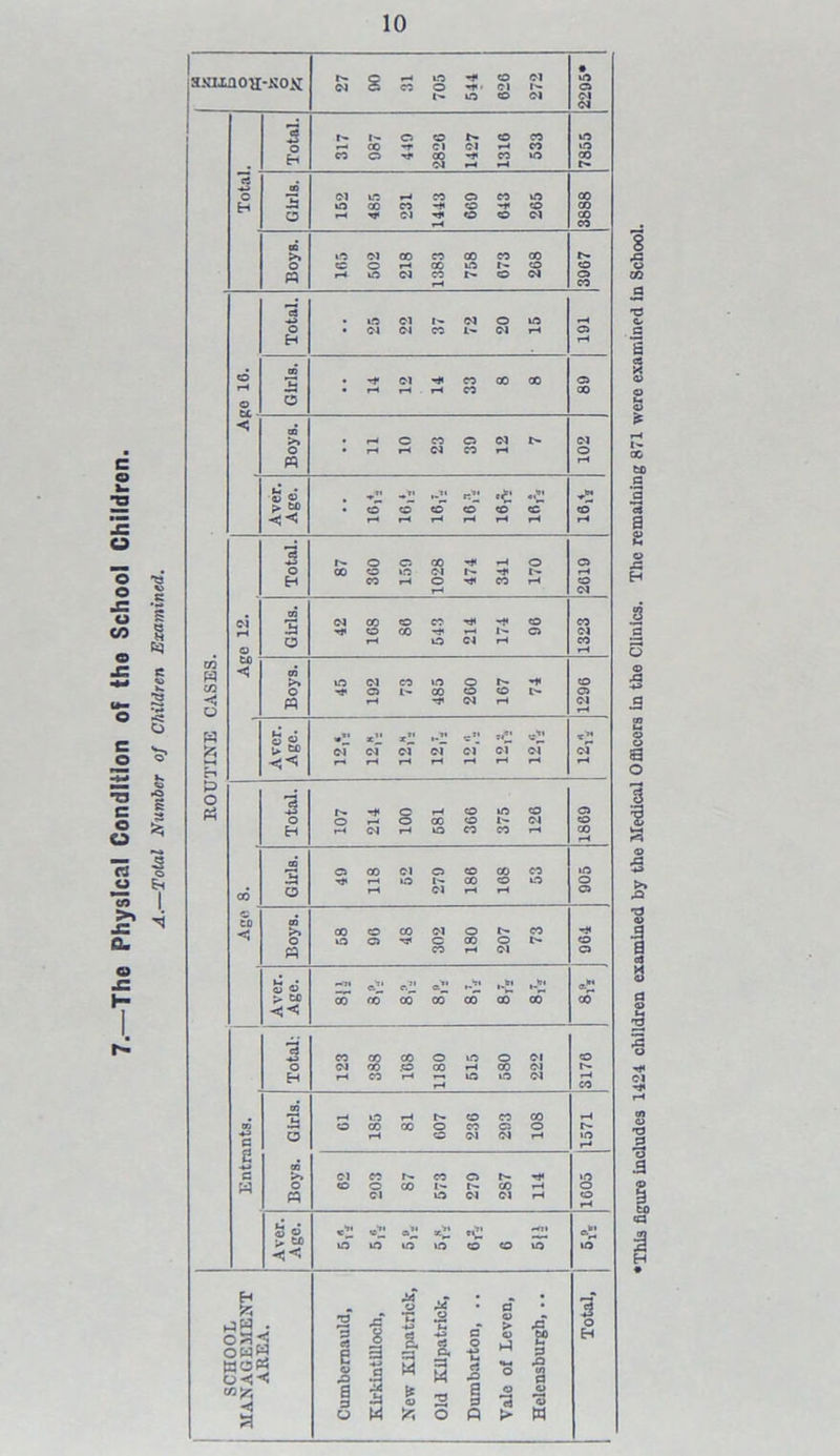 The Physical Condition of tho School Children. A.—Total Number of Children Examined. • HJOinOU-KOJJ 27 g 21 to o •H* *1* • O Cl Cl l» to 0 I'- to O Cl a 3 o © CO CO tO *rt o •2 Cl CO O CO to 00 .3 O r—< Cl ■«* O O Cl 00 CC >» to Cl 00 CO 00 CO CO n 2 H-> tO Cl Cl 0 to Cl Cl CO Cl . o -f Cl rt» CO 00 00 O © o < 00 >> 1—i c CO 0 Cl Cl « oi © -2 _W *2 *£ *2 © co O CO cc co •3 cn Cl CO O o m w m O o CO O CO l 0 < o M rH -H Cl rH Cl rH W te g XU x” ,/• cj cT Cl Cl Cl cT c? cT •—( rH rH rH *-H *-* rH rH ri p o 3 P3 O o cc 0 1^ Cl O rH 00 Cl o <0 CO lO £ CO O rH Cl rH rH © . 00 O CO Cl O CO -* o O o 00 O « CO rH Cl sig, 22 o> c£ r-**' -2 o£J CO CO 00 CO 00 CO 00 co •a CO CO CO o to O Cl 0 o <N 00 .O oo rH 00 Cl rH rH CO m m CO 00 o C3 0 a O rH © Cl Cl rH 10 r-H e 00 3 >* Cl CO CO 0 to w « Cl to Cl Cl rH 0 rH Aver. Age. Xr« HJI «K to lO to to CO 0 to to £ o hC • a a 2 'C © > rG 0 oS; cj 0 a* E © eO WOP < 4J a 2 ■H W w 33 M rt O a a 3 o it a> 2 0 O 0 •3 > w 'This figure includes 1424 children examined by the Medical Officers in the Clinics. The remaining 871 were examined in School.