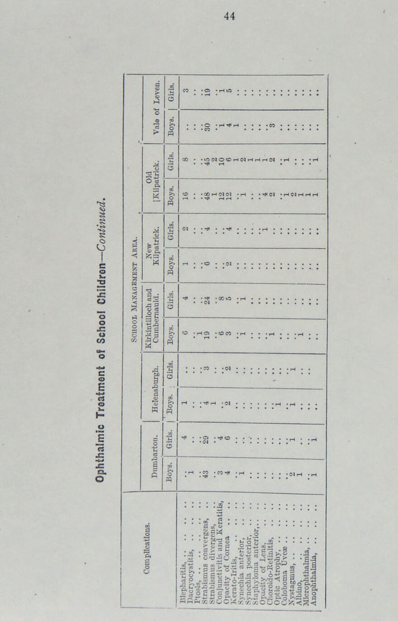 £ o O c o V- 22 L£ o o o s: u co S Q> > O 2 u 5 « • © 1 c jD 2 > 00 >» O « • •© • rH Tf rH ... . CO •CO • 2 o u 3 CO •ifJNOCHNHHHN • rH • • • tH • rH .... O a 5 Boys. © rH •OOiHOJOl • tH • • Cl • rlrt • •• • Hi w a* o Girls. C-l C5 -< e g £5 pa C3 -s! 55 < u- o c, M 00 >-» O n •H 2 52 ^ p (J cS ■3S tn 3 •N • • •*........ o o o v: a o P Boys. O iH© * O CO *H • • *H • • »|H • • rH* . ... ... .. 2) 9 ; Girls. GO o *o w 03 o « rH • • ^ rH • Ol ..... . r-i . ,h . . . o ■£ ci . Girls. H< • • © • T* © • . *. • CM • . . s p Boys. • rH :« ;«-* ;WrS ;rS Complications. Blepharitis, Dacryocystitis, Ptosis Strabismus convergens, Strabismus divcrgcns, Conjunctivitis mui Keratitis, Opacity of Cornea Kcrato-Iritis, Synechia anterior, Synechia posterior, .. Staphyloma anterior,.. Opacity of Lens, Clioroido-Retinitis Optic Atropliv Coloboma Uveas Nystagmus, Albino, Microphthalmia, Anophthalmia,