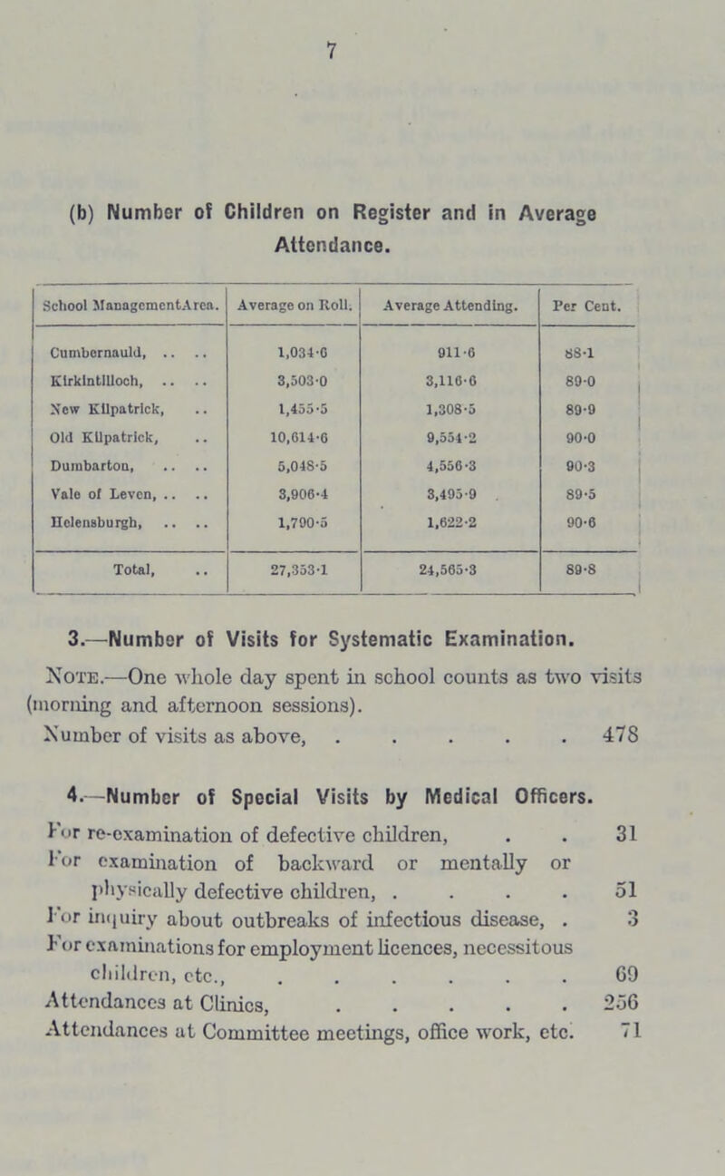 (b) Number of Children on Register and in Average Attendance. School ManagcmcntAren. Average on Roll. Average Attending. Per Cent. Cumbernauld, .. 1,034-0 911-6 88-1 Kirkintilloch 3,503-0 3,116-6 89-0 New Kilpatrick, 1,455*5 1,308-5 89-9 Old Kilpatrick, 10,014-G 9,554*2 90-0 Dumbarton, .. 5,048-5 4,556-3 90-3 Vale of Levcn, .. 3,906-4 3,495-9 89-5 Helensburgh 1,790-5 1,622-2 90-6 Total, 27,353-1 24,565-3 89-8 3. —dumber of Visits for Systematic Examination. Note.—One whole day spent in school counts as two visits (morning and afternoon sessions). Number of visits as above, . . . . .478 4. —Number of Special Visits by Medical Officers. Kir re-cxamination of defective children, . . 31 l'*or examination of backward or mentally or physically defective children, . . . . 51 1or inquiry about outbreaks of infectious disease, . 3 For examinations for employment licences, necessitous children, etc., ...... 69 Attendances at Clinics, 236 Attendances at Committee meetings, office work, etc. 71