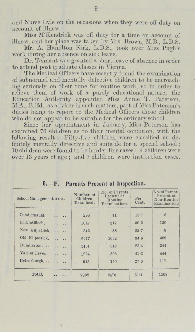 and Nurse Lyle on the occasions when they were off duty on account of illness. INIiss M'Kendrick was off duty for a time on account of illness, and her place was taken by Mrs. Brown, M.B., L.D.S. Mr. A. Hamilton Kirk, L.D.S., took over Miss Pugh’s work during her absence on sick leave. Dr. Tennant was granted a short leave of absence in order to attend post graduate classes in Vienna. The Medical Officers have recently found the examination of subnormal and mentally defective children to be encroach- ing seriously on their time for routine work, so in order to relieve them of work of a purely educational nature, the Education Authority appointed Miss Annie T. Paterson, M.A., B.Ed., as adviser in such matters, part of Miss Paterson’s duties being to report to the Medical Officers those children who do not appear to be suitable for the ordinary school. Since her appointment in January, Miss Paterson has examined 76 children as to their mental condition, with the following result:—Fiftv-five children were classified as de- finitely mentally defective and suitable for a special school; 10 children were found to be border-line cases ; 4 children were over 13 years of age ; and 7 children were institution cases. 6.—F. Parents Present at Inspection. j School Management Area. Number of Children Examined. No. of Parents Present at Koutine Examinations. Per Cent. Xo. of Parents Present at Non-Houtine Examinations Cumbernauld 298 41 13-7 6 1 Kirkintilloch, 1047 317 30-2 120 New Kilpatrick, .. .. 342 88 25*7 8 Old Kilpatrick 2977 1032 34-6 469 Iiumbarton 1461 342 23-4 344 Vale of Leven 1224 506 41-3 444 Helensburgh 543 150 27-6 117