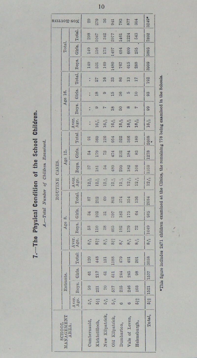 The Physical Condition of the School Children. A.—Total Number of Children Examined. • -NOil r—i ■—* i— w * — 03 p 03 09 B »-I /■* T:i yr. e«~ J © 5 Cl 03 Q r—i 09 1- -r O o Cl © o B o o n*1 <TI „» t:i <M Cl of Cl Cl Cl cT cT r“’ r‘ r_' r—i r—» ** I o ° > t'- Cl O a co i-» X r-« r-i X^ CO CO 00 CO CO CO CO SB •• 2 .S o -n 44 u ’u C o > 43 o?-<l oS« 3 rt a O 2 cS rt c o *-» o p X bt 3 KC5« to 55 -< 3 61 r> 5 a ,Q o 43 03 § 6 44 .b W * a> O E 3 P 2 *ci > — O O M This figure includes 2471 children examined at the Clinics, the remaining 778 boing examined in the Schools.