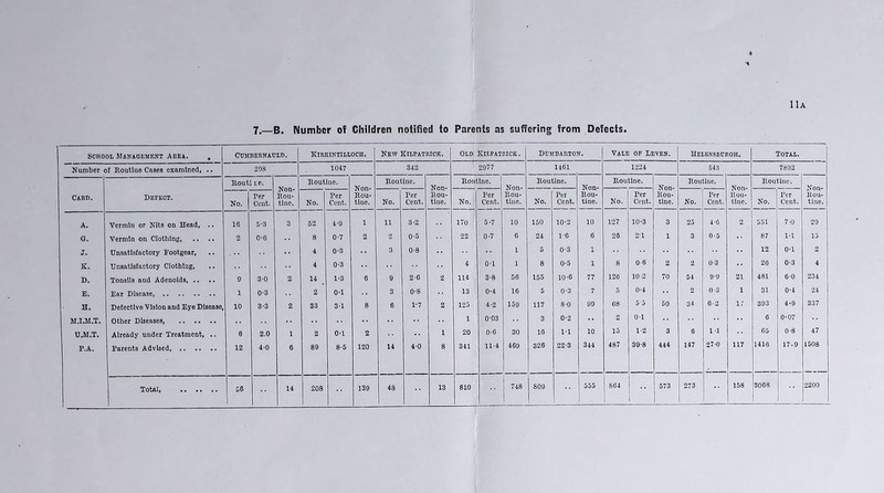 7.—B. Number of Children notified to Parents as suffering from Defects. School Management Area. , Cumbernauld. Kirkintilloch. New Kilpatrick. Old Kilpatrick. Dumbarton. Vale of Leven. Helensburgh* Total. Number of Routine Cases examined, .. 298 1047 342 2977 1461 1224 543 7892 Routine. Routine. Routine. Routine. Routine. Routine. Non- Rou- Non- Rou- Non- Rou- Non- Rou- Non- Rou- o o tort Card. Defect. Per Per Per Rou- Per No. Per Tor Per No. Cent. tine. No. Cent. tine. No. Cent. tine. No. Cent. tine. No. Cent. tine. Cent. tine. No. Cent. tine. No. Cent. tine. A. Vermin or Nits on Head, .. 16 5-3 3 52 4-9 1 11 3-2 170 5-7 10 150 10-2 10 127 10-3 3 25 4-0 2 551 7-0 29 G. Vermin on Clothing, .. .. 2 0-0 8 0-7 2 2 0-5 22 0-7 6 24 1*6 6 26 2T 1 3 0-5 87 1-1 15 J. Unsatisfactory Footgear, 4 0-3 3 0-8 1 5 0-3 1 12 0-1 2 K. Unsatisfactory Clothing, 4 03 4 0-1 1 8 0-5 1 8 0-6 2 2 0-3 26 0-3 4 D. Tonsils and Adenoids, .. 9 3-0 2 14 . 1-3 6 9 2-6 2 114 3-8 56 155 10-6 77 126 10-2 70 54 9-9 21 481 00 234 E. Ear Disease, 1 0-3 2 0-1 3 0-8 13 0-4 16 5 0-3 7 5 0-4 2 0-3 1 31 0-4 24 H. Defective Vision and Eye Disease, 10 3-3 2 33 3-1 8 6 1-7 2 125 4-2 159 117 80 99 08 iF5 50 34 0-2 IT 393 4-9 337 M.I.M.T. Other Diseases, 1 0-03 3 0-2 2 01 0 0-07 U3I.T. Already under Treatment, . „ 6 2.0 1 2 0-1 2 1 20 0-6 30 16 1*1 10 15 1-2 3 0 11 Go 0-8 47 P.A. Parents Advised, 12 4-0 6 89 8-5 120 14 4-0 8 341 11-4 409 320 22-3 344 487 39-8 444 147 27-0 117 1410 17-9 1508 139 48 13 810 748 S09 555 SOI 573 273 158 3008 2200