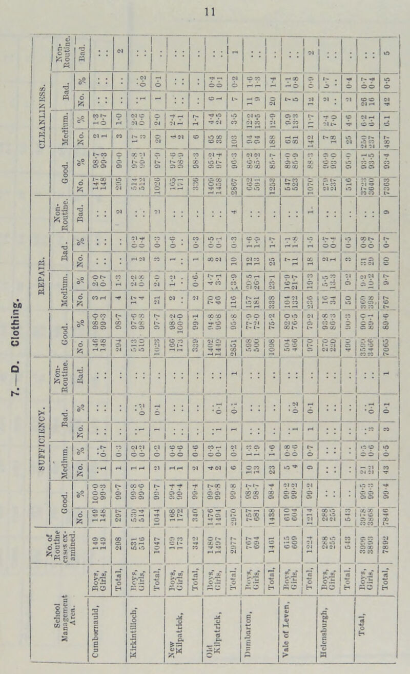 SUFFICIENCY. REPAIR. CLEANLINESS. 11 1 1 ^ 6 R CM 1 1 ! ' ' j • • R X- • • 6 6 • 6 6 6 eH 6 j> • 6 ■ ■ .5 *Q ■“r r-S 01 01 T co 6 6 LO 1^- . e! c.S *§ « R : : : : ; : : • : 'O cj R V© : : 9 9 1^* *-? • : : e .2 *3' o £ O'' or^ ci 6 rH Cl X r V • rH * 9 6 l> rH rj1 CO 9 05 v A 1.0 rH 6 o 01 Ol CO 01 9 O ^H — CM X 0 '-•5 01 6 019 1^ 6 o fc CO r—1 Tf l'- rr 01 Ol • 01 o o 1- ns o —1 F- H 1.0 X —H rH X CO X — 01 O X 0 CO 01 0 n* H x 0 0 -. x cc 0, X to tH g 6 O o U s? 9 9 CO CJ CJ CJ t- x CJ 9 9 1- X. CJ CJ i>* CJ Cl© x 6 CJ o rH CJ 00 op n-6 C. CJ X Jj o 9 9 Or Ol I' 1- Ol o 90 010 X(' Cl cs l- X x co 6 CJ X 9 7 £ x 9 6 X o fc CC 00 -r rr r~* t-H -v CJ CM CO CJ VO O cj © TO © 1- * OJ Cl 9 ^ HH ».o X 01 X w CJ o lC 1.0 X CJ o 0 0 9 «= CJ 0 0 1- Cl Cl CM § r. cc CJ -3 X X 1*0 0 0 I' , cj JH c o '-3 *§ R 6 3 R rH . • *d CJ -vp O'' • 01 o - • • • * 6 • 9 • 6 rH 6 • • • c 6 R * o fc : : ;r - • • ;h f-H ; : • X X s' s? . f- •© 9 6 CM 01 © 6 ci 6 9 9 6 6 9 6 CO r O 6 Ol o v 9 rH^ 9 x 9 CO In 0 • • - no 0 9 6 :5” u a o fc • rH rH rH t-H 01 rH rH Ol ~t Cl o O X rH fH X CM 0 ^ 0 • '• Cl 01 X •o’ o o U vO o'' O CO 6 CJ O OJ rH CJ CJ CO O Cl CJ CJ CJ r» CJ CJ T ”* CJ 6 -r CJ CJ r-(X CJ CJ O CJ X CJ Cj NN X X C. CJ n> X CJ Ol 01 CJ CJ CJ CJ 01 CJ CJ : : 9 x 6 6 CJ CJ 7 6 CJ o £ CJ X ■rr -r rH r—< t- cj CM 00 Cl CM 9 UO O -r 00 01 © l- o oo c «r eo 01 i* CO o — I- Cl -r *H O r- X CJ ~r »r rH rH 0 fi 1- i 01 I — 1.0 X lH O -r tc CJ 1- JO X X n> *r C n; 0 0 ol X X ' .0 Cl Cl 3 X x 1 - 0 CJ X to X cc -r X 1- No. of ' Routine j eases ex- amined. CJ CJ -r -r i—• rH r- © CO i- UJ VO t- 1.0 Cl — 0 0 0 n* 01 f—< X 1.0 X 0 01 Cl X 0 c: x c. cj CJ x X X 01 CJ X tH •*3 3 %h cs 0T. o-S % O H i.£ ta K a 5 o co m o.i: RC2 c o H « jrr C*.3 1 « jn1 c o « bT II cz 0 H «»r *r.*7 c .t: HU c Q r« * * oS nO 0 H Curabwnauld, Kirkintilloch, New Kilpatrick, Old Kilpatrick, c o h> a 9 2 5 Vale of Leven, Helensburgh, s 0 H
