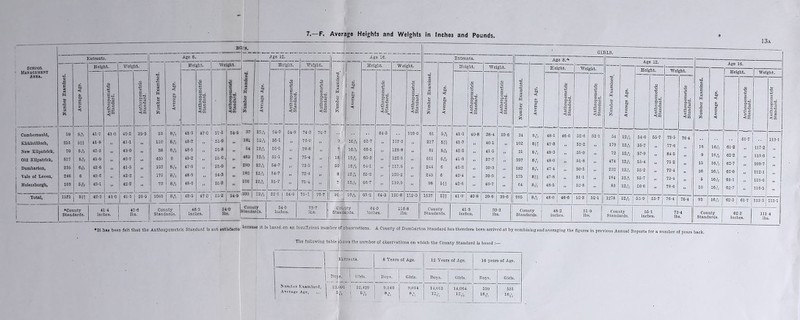 BO,-8. Entrants. I Age 8. Ago 12. 1 Age 10. School Height. Weight. Height. Weight. He i I] { We gM. Height. We gM. ' Management i Area. “C £ § a S e3 X © to < o 1 1 h « S I . 1 © B . a C0 X m © to 1 a. au 8.S | a . m © jt | © 1 W S 1 Anthropor Standard. © to 1 II , fl fco © © 5? H i 9 s« Anthropoi | Standard. & A > < H 1 A > < -1 £ a 5* e & * © > < P £ o 3 -2 M2 § A > <3 IS Cumbernauld, 59 5ft 41*7 41-0 40-2 39-9 53 8ft 48-9 47-0 5,, 54-9 37 12,b 54-9 54-9 74-3 76-7 61-3 119-0 ! Kirkintilloch, 2S1 5U 41-9 IS 41-1 ss 110 8ft 48-2 SI 55-0 IS 181 12ft 55-1 70-0 ” 9 16ft 03-7 i> 117*9 SI ■ New Kilpatrick, 70 5ft 42-3 s> 430 IS 38 8ft 48-5 ,1 56-8 ■■ 54 12ft 55-5 „ 78-8 .. 7 10ft 00-5 is 128-8 >1 Old Kilpatrick, 577 5ft 41 “9 „ 40-7 sl 405 9 49-2 IS 55-0. ,1 480 12ft 55-1 ■> 75-4 „ 18 16ft 05-3 si 122-5 II Dumbarton, 235 6ft 42-6 » 41 5 IS 192 8ft 47-9 >1 53-0 »» 290 12ft 54-7 i 73-5 1 60 16 ft 04-1 ' 117.9 IS , Vale of Leven, 246 6 42-6 „ 42-2 „ 179 8ft 48-5 IS 54-3 II 182 12ft 54-7 » 72-4 ■1 8, 10 ft 05-2 120-2 SI j Helensburgh, 103 5ft 43-1 , 42-2 .. 72 8ft 48-0 55-2 II 10G 12ft 55-7 SI 75-4 '■ 1 7 10ft 66-7 119.9 „ Total, 1521 61? : 42-3 410 41-5 39-9 I1049 8ft 48-5 47-0 55-2 54-S 330 | 12ft j 55-1 | 54-9 75-1 70-7 | 99 18ft 05-2 04-3 120-8 119-0 •County Standards. 41‘4 inches. 40-6 lbs. County Standards. 48-3 Inches. 54-0 lbs. County Standards. 54-9 Inches. 73-7 lbs. County Standards. 04-0 inches. 118-8 lbs. ♦It hue been felt that the Anthropometric Standard is not satisfacto1 because it Is Entrants. Height. Weight. ■s 1 © £ •2 © & Jf lJ . S . g 1 > II b-c £5 a Gg I'H J-3 A <S ■< OQ 01 5ft 41-1 40-8 38-4 39-0 217 Bfi 41-7 SI 40-1 IS 61 5ft 42-2 II 41-5 II 011 5ft 41-6 II 37-7 „ 244 G 42-2 SI 39-3 SI 245 6 . 42-4 „ 39-9 ,, 98 r, i l * 1 2 42-G 40-7 ■> 1537 61S 41-9 40-8 39-6 39-6 County 41-3 39-3 Standards. inches. lbs. 13a 34 102 31 397 182 175 04 Age 8.-* Height. 811 8ft 8ft 8ft 8iS 48-1 47- 8 48- 3 48-0 47-4 47-8 43-5 S . o—* P.EJ O eS Weight. 48-0 County Standards. 48-2 inches. 52-6 52-2 55-0 61-8 50-5 51 -1 52-8 a . £•5 25 52-3 54 179 72 474 232 1S4 83 Age 12. Height. 12ft 12ft 12ft 12 ft 12ft 12ft 12 ft 12ft 54- G 55- 7 57-9 55-4 55-2 55-7 COO O cl •cS Weight. 55-9 51-9 lbs. County Standards. 55-1 inches. 73-5 77- 0 84-5 75 2 72- 4 73- 4 78- G e . eg 7G-4 73-4 lbs. Based or .m fanm** number of observations. A County of Dumbarton Standard has therefor, been arrived at. by combining and averagih* the figures in previous Annual Reports for a number of years back. The following table jhows the number of observations on which the County Standard is based Age 16. Height. Weight. i T3 a | •2 o « © W << a . u © ft's o ~ JO a © Sh S-S S a C rt is p . A < <Ui 1 61-7 •• 113-1 j 18 16ft 01-2 „ 117-2 9 16 ft 62-2 113-6 15 10,V 62-7 109-7 30 16ft 62-0 112-1 5 10 ft 03-1 „ 110-6 10 10ft 62-7 j -• 110-5 - 93 10 ft 62-3 | 61-7 113-3 j 113-1 County 62-2 111 •4 Standards. 1 inches. lbs. 1 Entrants. 8 Years of Age. 12 Years of Age. 16 years of Age. Hoys. Girls. Boys. Girls. Boys. Girls. Boys. Girls. Number Examined, Avrrotfr A lie, 13.091 12,420 &ft 0.140 8ft 9,014 8 ft 14,013 14,004 12 ft 510 l°ft 531 16ft