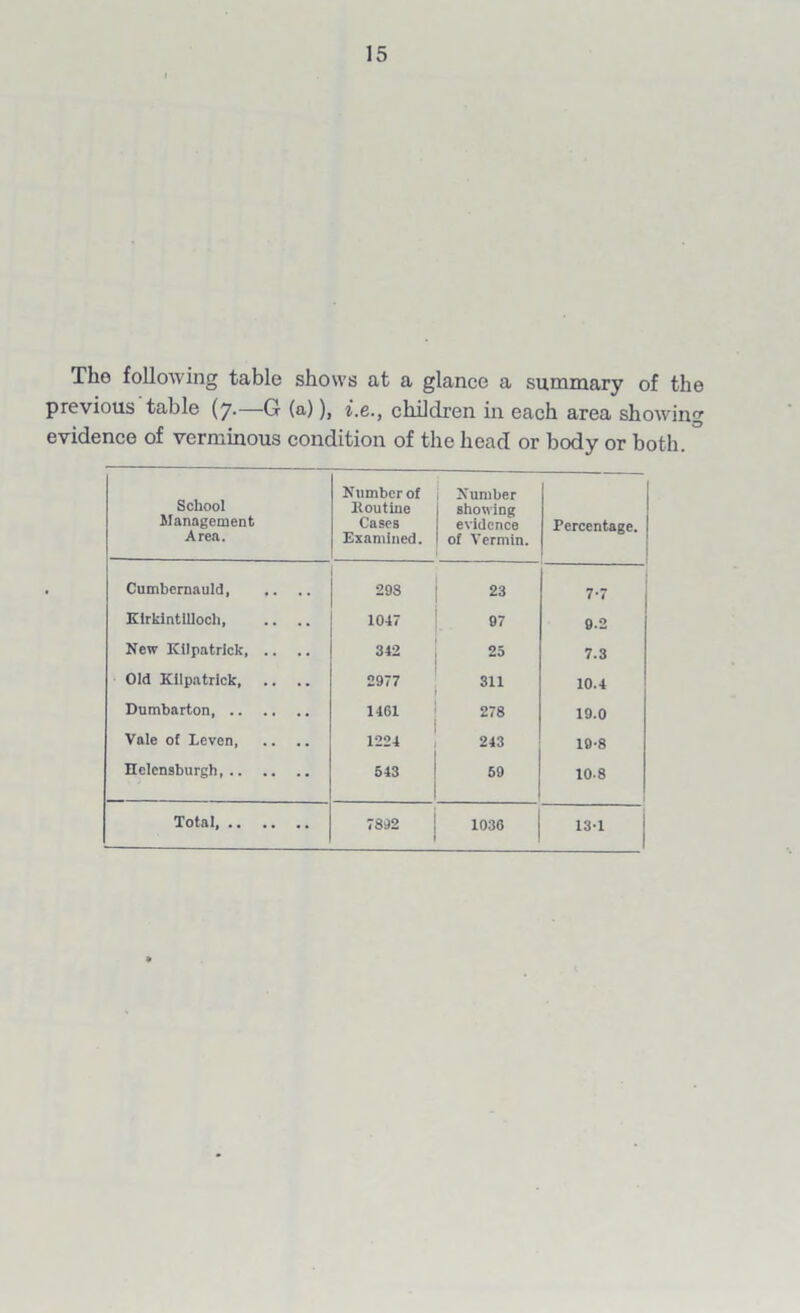The following table shows at a glance a summary of the previous table (7.—G (a)), i.e., children in each area showing evidence of verminous condition of the head or body or both. School Management Area. Number of Iloutine Cases Examined. Number showing evidence of Vermin. I Percentage. | Cumbernauld 298 23 7-7 Kirkintilloch, .. .. 1047 97 9.2 New Kilpatrick, .. 342 25 7.3 Old Kilpatrick, 2977 311 10.4 Dumbarton 1461 278 19.0 Vale of Leven, 1224 243 19-8 Helensburgh 543 59 10.8