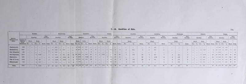 7.—H. Condition of Skin. J7A Eczema. Ringworm. IMPETIGC . Sores. Scabies. Alopecia. Psoriasis. Others. Total. Routine. Non- Routine. Routine. Non- Routine. Roi lfcine. Non- Routine. Routine. Non- Routine. Routine. Non- Routine. Routine. Non- Routine. Routine. Non- Routine. Routine. Non- Routine. Routine. Non- Routine. Management Area. Number of Routine Head. Body. Head. Body. i] Head. Body. m ad. Be dy. Body. Head. Body. Head. Body. Head. Body. Examined. No. % No. 0/ /o Head. Body. No. % No. o/ /o Head. Body *0. 0/ /o No. 1 % Head. Body. No. % No. % Head. Body. No. % Body. No. 0/ /O Head. No. % Body. No. % No. % Head. Body. No. 0/ ,0 No. % Head. Body. Cumbernauld, 29S 1 1 1 0-3 4 1-3 4 1-3 1 0-3 6 2 0 4 1-3 Kirkintilloch, 1047 2 1 0-2 1 01 8 07 4 0-3 4 5 1 01 1 3 1 01 5 1 0-1 1 2 2 0-2 4 11 1-0 9 0-8 6 21 New Kilpatrick 342 1 1 0-2 2 1 1 1 1 0-2 3 2 Old Kilpatrick, 2977 1 003 7 5 01 5 0-1 10 8 18 00 0 0-2 43 3 1 0-03 36 20 7 0-2 10 5 0-1 7 4 0-1 4 1 0-03 17 29 0-9 24 0-8 96 69 Dumbarton, 1461 5 1 0-06 1 0-06 18 3 6 0-4 1 0-00 48 1 3 0-2 30 11 12 i 0-06 6 3 0-2 2 3 0-2 15 8 0-5 11 0-7 102 49 Vale of Leven, 1224 2 0.1 3 0-08 1 0-08 7 1 2 01 2 01 36 i 4 0-3 10 0 3 0-2 23 2 0-1 5 4 0-3 2 / 2 o-i 9 5 0-4 18 1-4 58 45 Helensburgh,' 543 1 0 1 .. 1 01 4 4 1 2 1 0-1 10 1 0-1 4 2 1 0-1 1 3 0-5 2 2 0-3 7 1-2 18 11 1 1 1 0-4