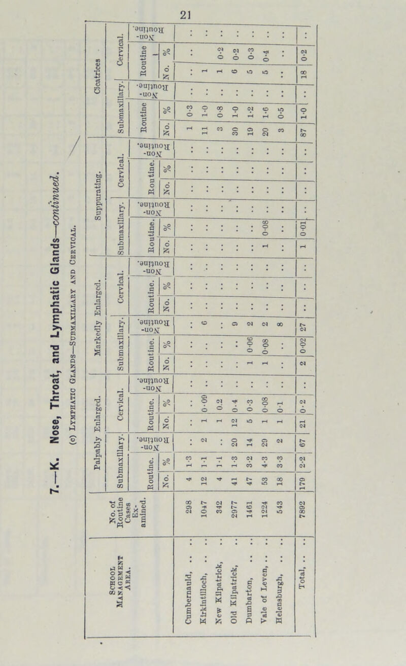 21 •ounnoH -uom ; 0-2 00 & •aurjnoji; •uok ; ci 6 1 3 oo Suppurating. •oui^nou -uox vO •••••it & •••••». ••••••• >> t- ed 'ouftnoH •uox *•••••• ••••••• © a '3 vP 0s 80-0 6 Palpably Enlarged. ■a y | V O •oui^noH -box ::::::: : d C 0s* 0-09 0.2 0-4 0-3 0-08 01 Cl o P o Ph o • r—( rH CJ O *—< *—< r-i Cl | Submaxillary. •0UI} 110*1 -u°x 2 20 14 29 2 © Eoutine. vO CO r-» —< CO Cl CO CO —1 r- r-, r-< CO *•* CO Cl Cl o fc 4 12 4 41 47 53 18 179 No. of Routine Cases Ex- amined. 298 1047 342 2977 1401 1224 543 7892