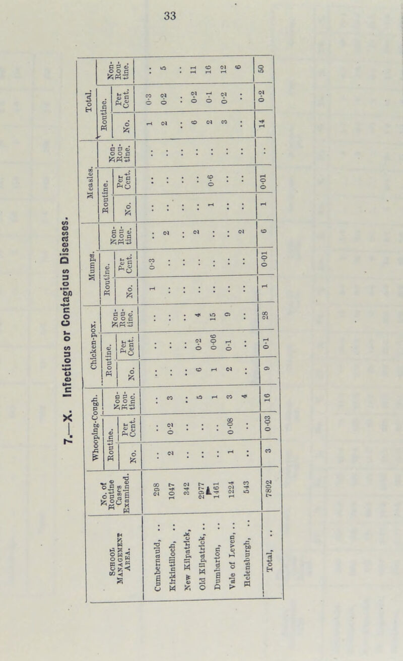 Infectious or Contagious Diseases 33 r *? 3 § P\ »h oa a p a : 00 03 6 p : • m 001 P o o • . . . • • f—4 £ 3 P 03* DOC SPSS : ; SI f a • 00 Cl Pi' B o e* o 03 P Per Cent. : • 0-2 006 1-0 I • 01 JS U ~P~ o o ; : . O r-4 d : © .C CO p Non- 3!ou- tine. CO • >S H CO Tt< © «H U to Pi 03 P Per Cent. • 0-2 : : : 0-08 '• 0-03 § A £ -»-> P o o : <N : : : 1—i : CO o O . -*-> O P ° Cases Examined. 29 8 1047 342 2977 1461 1224 543 7892 H