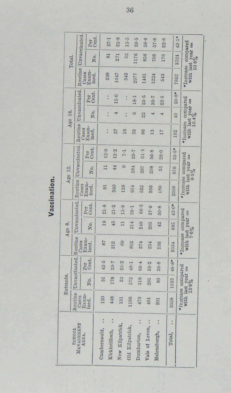 Vaccination. 36 rs c3 27-1 25-8 15’5 39-5 • <N r* •Q s' 81 53 856 708 179 s g ~ rH cj 25 S* • Age 16. r3 G ‘3 ci £ ^ rH OJ CO <M * •Increase comp with last year 10.4% Routino Cases Exam- ined. 27 16 33 86 13 17 Ol © Age 12. - rC o -*j ci G o c- ci > G 0 Per Cent. 12-0 12-2 7-1 29-7 511 56-8 28-0 • lO cb CO •Increase compared with last year — 8-5% o fe 11 44 9 284 267 208 53 876 J Routine ■ Cases Exam- ined. 01 360 126 954 522 366 189 2608 cd e ta 1 < ns o c3 C ’3 o ci > a E> Per Cent. 21-8 21-2 15-9 39-1 00-5 57-9 30'8 • o cb tj all ci . & 19 45 11 314 249 205 42 885 •Increase comp with last year 7-6% Routine Cases Exam- ined. 87 212 69 802 374 354 136 H- CO o CM tn a 2 H3 O -*-> cS G Per Cent. 42-5 39-7 25-2 48-1 66-4 59-2 39-8 * CO C3 •Increase compared with last year — 13-S% o C3 p- G P 1 61 178 33 572 318 291 80 CO Cl rH W Routine Cases Exam- ined. 120 448 131 1188 479 491 201 3058 | Scnoot MANAGEMENT Area. Cumbernauld, .. Kirkintilloch, .. New Kilpatrick, Old Kilpatrick, Dumbarton, Vale of Xeven, .. Helensburgh, .. 3 o H »