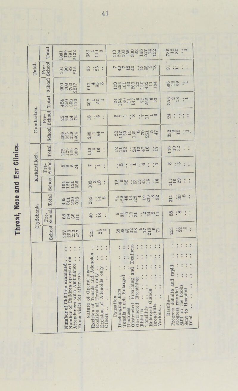 Throat, Nose and Ear Clinics. Ol'l'-t (M O T-* r* Cl r-l CO r-t O r-l , o 1 1 'o 0 1 m OC5MN c o r —• r^ ■** io co —- CO CO^HCOOWCMH-t OLO»o-rooico:oe-ico HIN-1 Cl r- ^s» *-* OCIC • r-t School o ».o cs co oo co ~r O f-1 r-l x ^ Cl 01 CO *-» 50 C- O *T r-t r-t Cl Cl Cl CO * r-t _ CO r-l • HHriW r-l Cl r-t Cl • -* CO t- O • C- o C Cl • • a a Pre- Scliool CO CO 00 Cl • Cl • * r-t • Tt* • • r-t 00 *C0 • • a M School r-t —1 CO O Cl Cl O H H n CC 103 3 15 Cl o Cl • 50 50 CO o • ® r-i Cl • Cl -1 ^ r-i * r-t r-l O ® • • r* i a & © Total OHOO o-oi; CO CO o 205 44 2 •foo-i'o^5)r.ccii t- Cl -ttM ^ co 00 r-l r-l Cl —i • O Cl • r-l • CO CO Pre- School QO coo C: o o o *-* O *00 • -fi • —< * ift —1 O Cl —i • Cl t Cl r-i co r-4 CO • Cl r-i 58 8 6 o o 'g CO r- co co t'- w lo lo n CO Cl Cl »w • ® cl Cl *C1 Cl Cl CO O 51 CO 'l1 Is L'- ® - OO’tWO H- Cl CO • Cl Cl • U0 • Cl d Number of Children examined .. .. Number of Children operated on .. Attendances with Ambulance .. Home visits for after-care .. .. Nature of Operations— Excision of Tonsils and Adenoids .. Excision of Tonsils only Excision of Adenoids only .. .. Others Causation— Discharging Ears Tonsils much Enlarged Deafness Obstructed Breathing and Deafness Obstructed Breathing Rhinitis Tonsilitis Enlarged Glands Bronchitis Various llcsults— Progress definite and rapid Progress retarded Still on the books Sent to Hospital Died