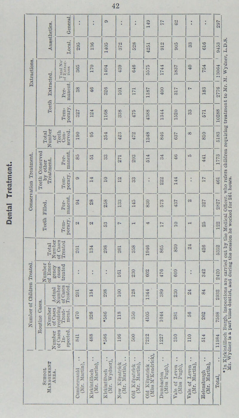 Dental Treatment In Kirkintilloch Burgh, inspections arc carried out by the Medical Officer, who refers children requiring treatment to Mr. M. Wydncr, Mr. Wydncr is a part time dentist, and during the session he worked for 261 hours.