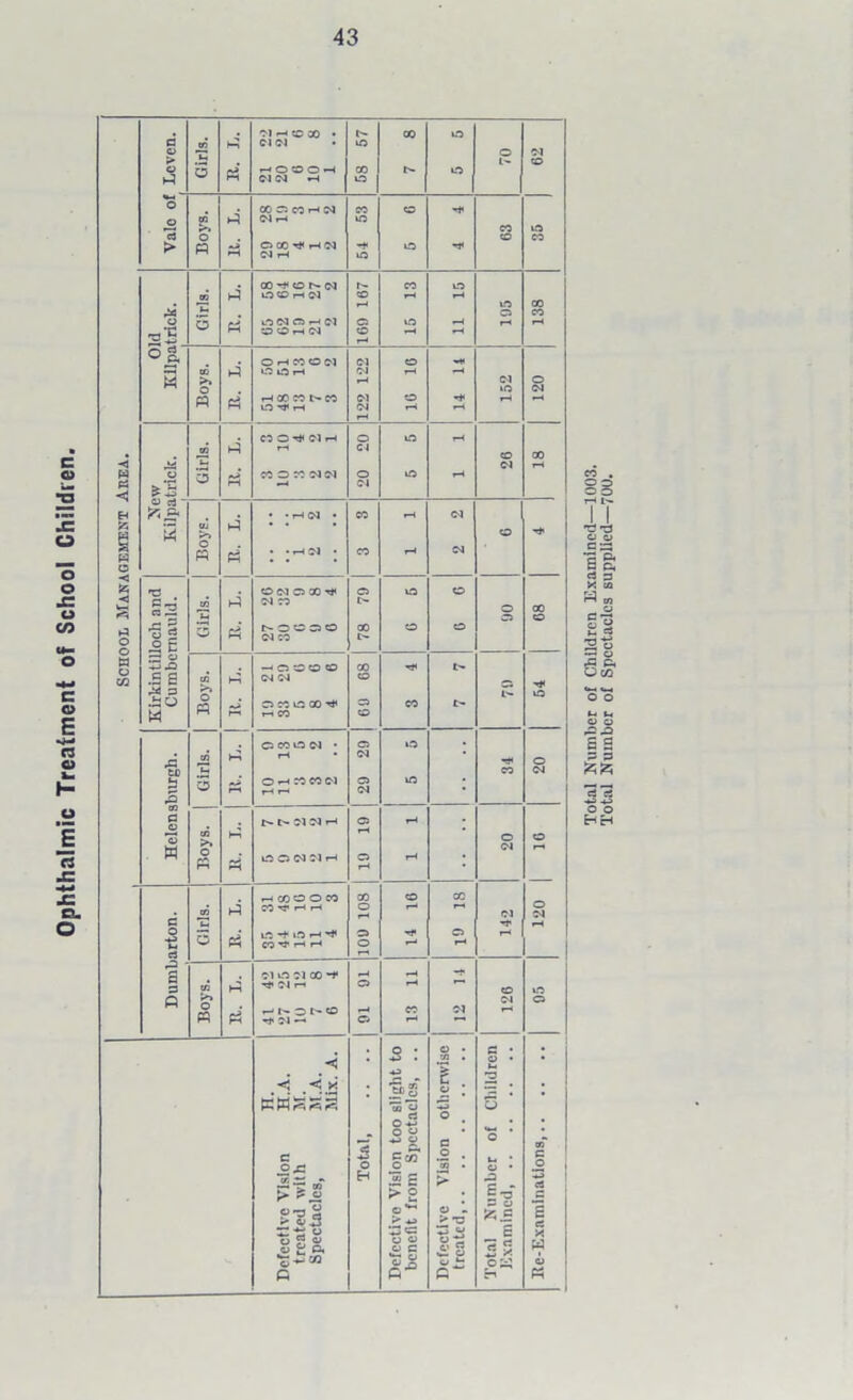 School Management Area. c o E a o> o E o *M h c: jo . t- CO © p* Cl Cl o Cl l- a P a hOOOH Cl CM *H 58 © CO © © rH CM CO CD *■* cn P Cl H o cj © > n -_3 © OC ^ f—i Cl CM rH -t o © ”7* CO*1<ON(N CO © p OCHC1 CD rH CO © © o a p © cm © -h ci Ci © rH rH 33 OOhN O i-h rH o g O H CO o Cl CM © ■HI p © u0 rH CM M rH Cl © o Cl (4 rococo t-CO Cl © H* rH LOrfH Cl T—> 1—1 CO © T* 01 rH o © rH m >4 rH CM © CO 4sS Cl O *5 d P coaooNci 20 © rH o rt ~ ^.s- • -HN • CO rH Cl 5 oi O P P P • • T—< Cl • CO rH CM © ONOOO^ © © © in P Cl CO © 00 •-> © © 1 § o 4 c- © © © © CM CO CO l” © © ° E 32 « hh.O CO .S B 03 P CM CM CD CJ 44 3 .SO s © © © CO •«* Ci © t> W i—i 1-1 CO O O COO CM • © i-O cn P 1—t • ri< © © S d P o 1-1 CO CO CM 29 © C a> o w Boys. P P N Cl N H O Cl CM C l rH © rH © rH rH rH 20 © HCOOOCO co © CO c m 4 CO ■'S’ rH r-H o t-H  Cl ■'t 12C O • © 1* © rH P CO P rH rH o r-1 rH Cj rH P 2 p CM O Cl 00 t rH rH 03 P M<Cln rH © © p Cl © « CO Cl P tci- © rH o • o • c • -i ■< < y. is 1: o • Ih 2 d _ cj O c t o u O c .2 • o g 0£ r? » J> > ,o H 3 £ > 2 03 • >■ o • £© 2 2© S o **' > -H> a . > TJ 2 “ 2 S cj r Di *5^co P 3c a o a c <H o-£ £ 8 O V G 'J'ot.il Kxam X W CJ p © => o o T-* T3 ^ o v CS c3 3 X ca P ca p o 5 8. OCQ «*h <—, o o M M o o r“ 4D S 2 P P *3 *3 HH -*J> o o H H