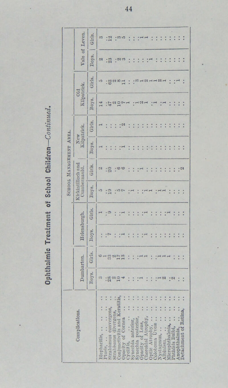 Ophthalmic Treatment of School Children—Continued. °a n • *N • eo O .MfflOOH • »—I 'M r—< *3 o p. T3 C • c: 2 H • • • • • • • • r-< • • • • H • • O • © O • • • iH tM •W • • © t- • rH » o =3 Pi C O O o 2 m , 9 w —1 ' 9 c p ; . p > « ' S • 3 P c o rt P*' go. .s ’ ’ « S P >. ? • • — -T ' * E£- . **• O t/T rt 3 C3 c! ■ Z 5 S o S: Si Z* p ; « >» v7 2 « oC - Z o : 73 0 o c_> a o C S3 -.CP B » 5 S » O « 7. p^ O Ss«g5 c 22 So*;5*3S5 , P..C o. o ■*>:3 ■— j4 oooo«<:2^ 3 a 11 f§ a « <!«