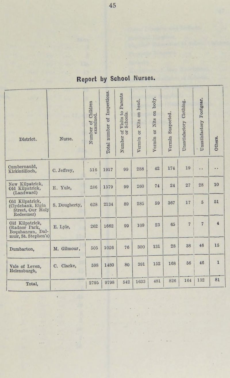 Report by School Nurses. District. Nurse. 1 1-2 M cj O M -O 4) a a fc a 0 ts 1 ft ! s £ a O M rt 05 S 5a > M3 O O H _ rQ W 'P a> .C >» ■8 JO 2 | 2 M M O | O a 1 5 a 1 & 3 M3 P 1 U o p=< >» lx o 0 1 a P 5 o Cumbernauld, Kirkintilloch, C. Jeffrey, 516 1917 99 288 42 174 19 •• New Kilpatrick, 01(1 Kilpatrick, (Landward) E. Yule, 286 1579 99 260 74 24 27 : 28 10 Old Kilpatrick, (Clydebank. Elgin Street, Our Holy Redeemer) S. Dougherty, 628 2134 89 285 59 367 | 17 j 5 51 Old Kilpatrick, (Radnor Park, Boqulianran, Dal- muir, St. Stephen’s] E. Lyle, 262 1662 99 109 23 65 7 i 7 4 Dumbarton, M. Gilmour, 505 1026 76 300 131 28 38 46 15 Vale of Leven, Helensburgh, C. Clarke, 598 1480 80 391 152 168 56 46 1 2795 542 1633 481 826 164 132 81