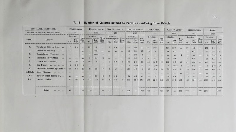 T‘—B. Number of Children notified to Parents as suffering from Defects. School Management Area. Cumbernauld. Kirkintilloch. New Kilpatrick. Old Kilpatrick . Dumbarton. Vale of Leven. Helensburgh. Total. Number of Routine Cases examined, .. 265 1107 415 3252 1352 1175 503 8069 Routine. Routine. Non- Rou- tine. Routine. Non- Rou- tine. Routine. Non- Rou- tine. Routine. Non- Rou- tine. Routine. Routine. Routine. Card. Defect. No. Per Cent. Roi tin - No. Per Cent. No. Per Cent. No. Per Cent. No. Per Cent. No. Per Cent. Rou- tine. No. Per Cent. Rou- tine. No. Per Cent. Non- Rou- tine. A. Vermin or Nits on Head, .. 7 2-6 25 2-2 2 0-4 127 3-9 165 12-2 123 10-4 27 5-3 476 5-9 G. Vermin on Clothing 4 0-3 12 0.3 25 29 2-1 14 1*1 1 0-1 60 0-7 25 J. Unsatisfactory Footgear, 1 0-09 2 5 0*1 1 1 6 0-07 4 K. Unsatisfactory Clothing, 5 0*4 2 11 0-3 6 37 2*7 34 2-8 3 0-5 90 1.1 8 D. Tonsils and Adenoids 14 5-2 20 1-8 4 2 0-4 1 92 2-8 10 146 10-7 88 112 9-5 99 51 10.0 31 436 5-4 234 E. Ear Disease 1 0-3 ifl 3 0-09 56 1 0-07 1 0-08 1 1 0-1 7 0-08 57 H. Defective Vision and Eye Disease, 16 6-0 10 42 4-3 7 7 1*6 130 4-0 8 92 6-8 38 73 61 60 33 6-4 24 393 4-8 147 M.I.M.T. U.M.T. Already under Treatment, .. 4 0-3 I 3 1 0-2 24 0-7 62 11 0-7 10 0-8 3 0-5 53 0*6 65 P.A. Parents Advised, 10 3-7 81 7-2 25 9 2-1 3 370 11-3 174 306 22-6 314 419 35-6 417 163 32-4 154 1358 16-8 1093 1633