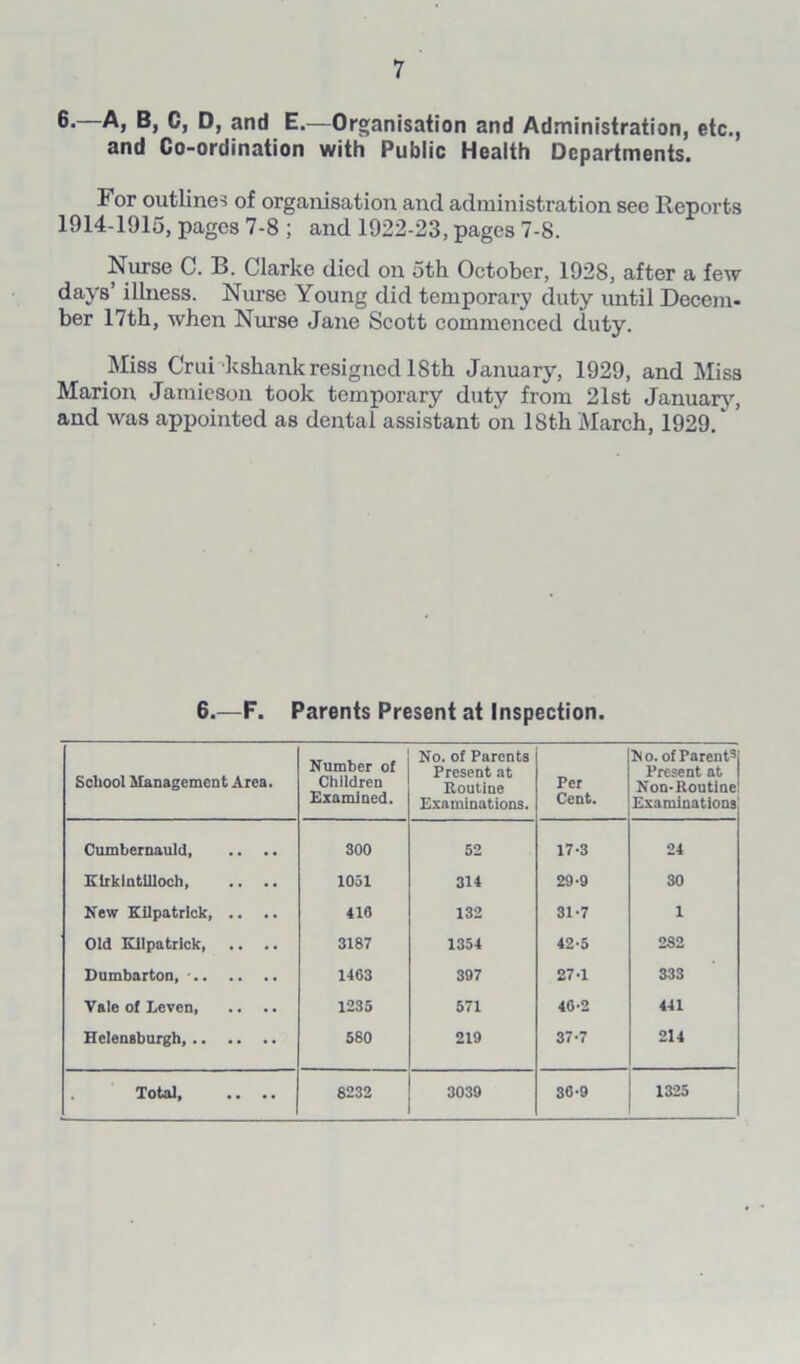 6.—A, B, C, D, and E.—Organisation and Administration, etc., and Co-ordination with Public Health Departments. For outlines of organisation and administration see Reports 1914-1915, pages 7-8 ; and 1922-23, pages 7-8. Nurse C. B. Clarke died on 5th October, 192S, after a few days’ illness. Nurse Young did temporary duty until Decem- ber 17th, when Nurse Jane Scott commenced duty. Miss Crui kshank resigned ISth January, 1929, and Miss Marion Jamieson took temporary duty from 21st January, and was appointed as dental assistant on ISth March, 1929/ ’ 6.—F. Parents Present at Inspection. School Management Area. Number of Children Examined. No. of Parents Present at Routine Examinations. Per Cent. No. of Parents Present at Non-Routine Examinations Cumbernauld, 300 52 17-3 24 Kirkintilloch 1031 314 29-9 30 New Kilpatrick, .. 410 132 31-7 1 Old Kilpatrick 3187 1354 42-5 282 Dumbarton, - 1463 397 27-1 333 Vale of Leven, .. .. 1235 571 40-2 441 Helensburgh 580 219 37-7 214 . Total, .. .. 8232 3039 36-9 1325