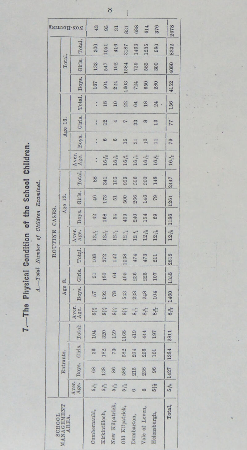 The Physical Condition of the School Children. 4.—Total Number of Children Examined. SNIinOH-NON CO 00 00 o OJ O >2 >» CJ O o R o u > « ■« Cj o o *-» o co o o o »o »-h co o co oo co o —• •** d o *-H CO »—« r—< co d -* cs to o co -*■ a go co oo o rH iO r-t LO O CO O 00 O r-- -f co -* o o O O Ol Q Ol »0 00 r-< LQ frl O r~ CO <N d lO rH rt« N N M CO CO «£ c« »£ C C to o c c ■#5 o' 00 r-1 »o O O O 00 co Tr c i-o o o -* CO rH © O ca rH Ti« «3l d O CO r-f o o O 05 l'- UO o o ^ t- rH tO Cl rH Cl CO -» O o ’l1 o rH H* d rH .,*• _»• ,.«• v*J <J of d* Cl* d* of cT oT «c d CO d d CO O l>- -t CC rH CO rH O Ol CO CO CO 00 C5 N •t W 'l* rH UO d d fcj* Co* C»I cri ,Jm lxfi* of 00 00 00 00 CO CO «E 00 § s O to CO co rH CO i.O d d •S’ tO 1.0 to m H M * oW . 2 .C #o ’C o n » C o > 2“ cnoo AO EM AREA 3 cj B 9 rO 8 3 2 a ra « -*-» c g. 2 14 ij o ►-? o 9 a rO a s a 2 .b £ o ■3 § 2 3 V 3 S O tt o p > W •c to 3 O H
