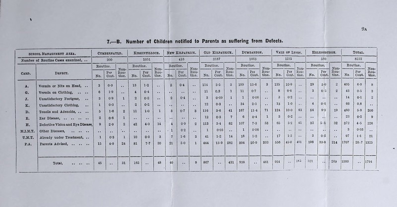 9a 7.—B. Number of Children notified to Parents as suffering from Defects. school Management area. Cumbernauld. Kirkintilloch. New Kilpatrick. OLD KILPATRICK. Dumbarton. Vale OP Levkn. Helensburgh. Total. Number of Routine Cases examined, .. 300 1051 410 3187 1403 1235 580 8232 Card. Routine. Non- ltou- tlnc. Routine. Non- Rou- tine. Routine. Non- Rou- tine. Routine. Non- Rou- tine. Routine. Non- Rou- tine. Routine. Non- llou- llnc. Routine. Non- Rou- tine. Routine. Non- Rou- tine. Defect. No. Per Cent. No. Per Cent. No. Per Cent. No. Per Cent. No. Pei Cent. No. Per Cent. No. Per Cent. No. Per Cent. A. Vermin or Nits on Head, .. 3 0-9 13 1-2 2 0-4 114 3-5 3 199 13-0 3 135 10-9 29 5-0 2 495 00 8 G. Vermin on Clothing 0 1*0 4 0-4 11 0.3 1 11 0-7 8 0-6 3 0-5 2 43 0-5 3 J. Unsatisfactory Footgear, 3 09 1 2 0-2 2 0-4 3 0-09 1 1 0-06 3 0-2 14 0-1 2 K. Unsatisfactory Clothing, 1 0-3 2 0*2 12 0-3 34 2-3 13 1-0 4 0-0 00 0.8 D. Tonsils and Adenoids, .. .. 5 1-6 2 11 1*0 1 3 0-7 3 110 3-0 41 107 11-4 71 124 10-0 63 54 9-3 19 480 5-8 200 E. Ear Disease, 2 o-o 1 12 0-3 7 0 0-4 1 3 0-2 23 0-2 9 H. Defective Vision and Eye Disease, 9 2-9 2 42 4-0 14 4 0-9 2 113 3-4 82 107 7-3 53 05 5-2 41 32 5-5 32 372 4-5 220 MJ.M.T. . 1 0-2 1 0-03 1 0-00 3 003 U.M.T. Already under Treatment, .. 1 0-3 1 10 0-8 3 7 1-0 3 41 1-2 14 18 1*2 17 1-3 3 0-5 97 1-1 21 P.A. Parents Advised, 15 4-9 24 81 7-7 30 21 5-0 1 444 13-9 282 394 20-9 333 550 45-0 441 190 33-8 214 1707 20.7 1325 i M3 321 209 3300 1794